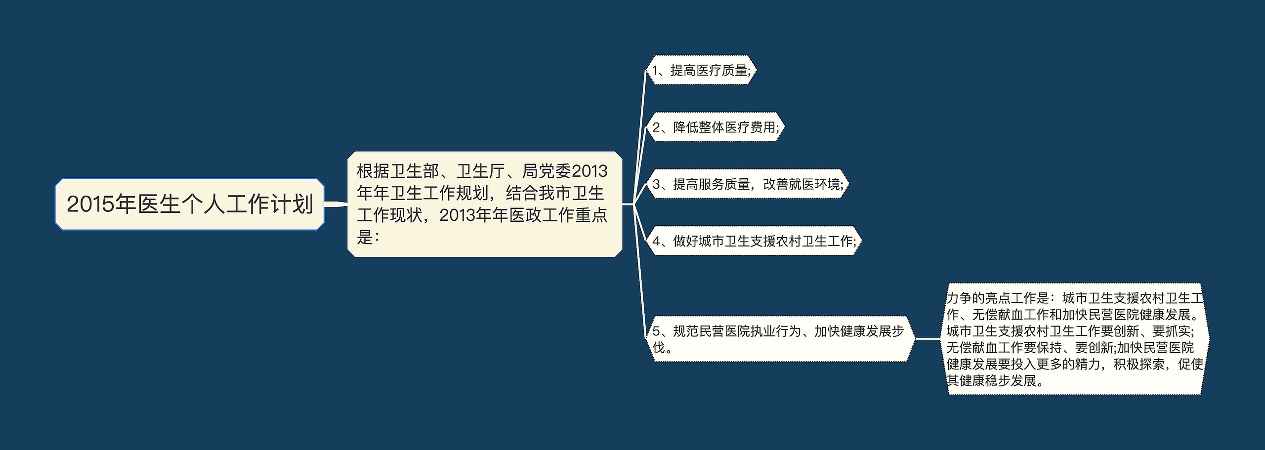 2015年医生个人工作计划思维导图