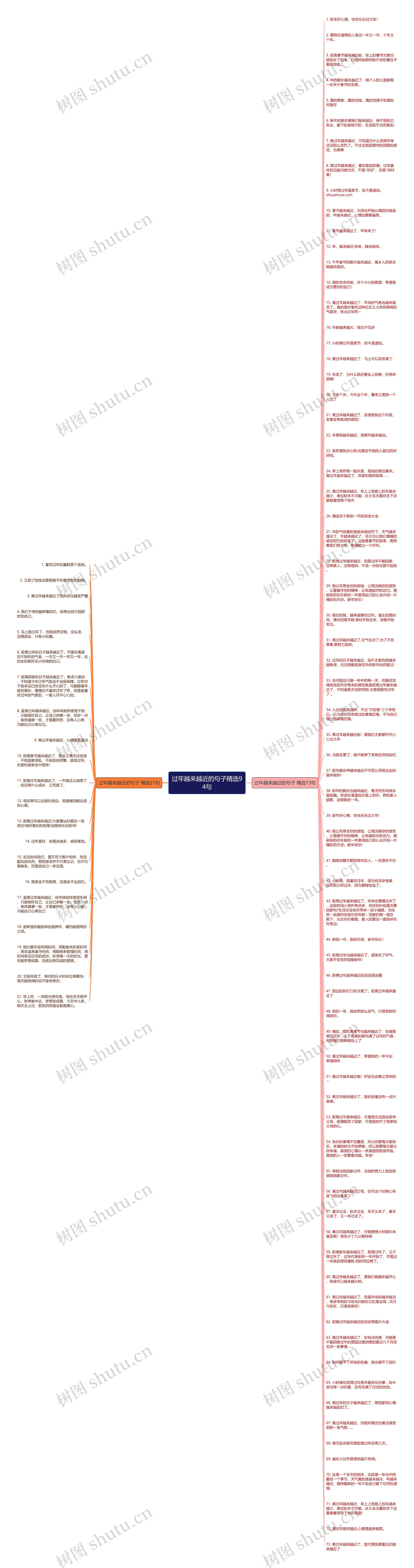 过年越来越近的句子精选94句思维导图