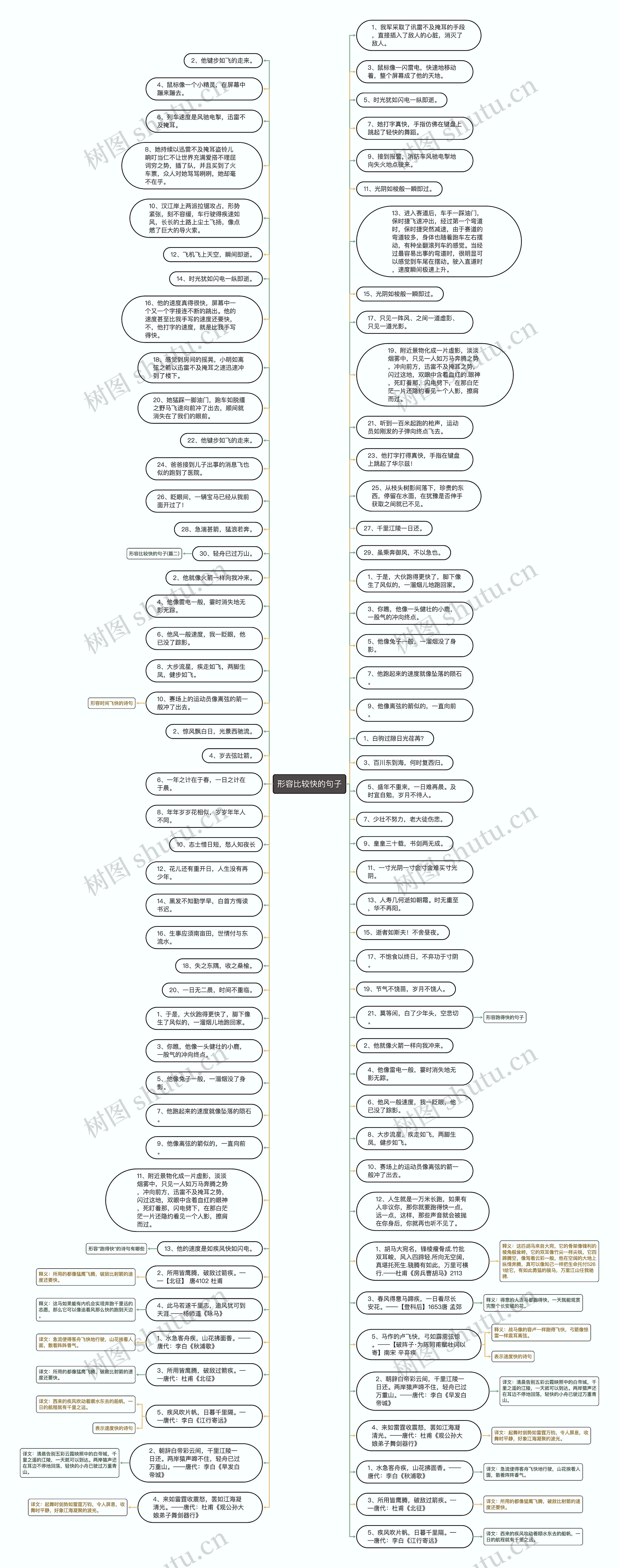 形容比较快的句子思维导图