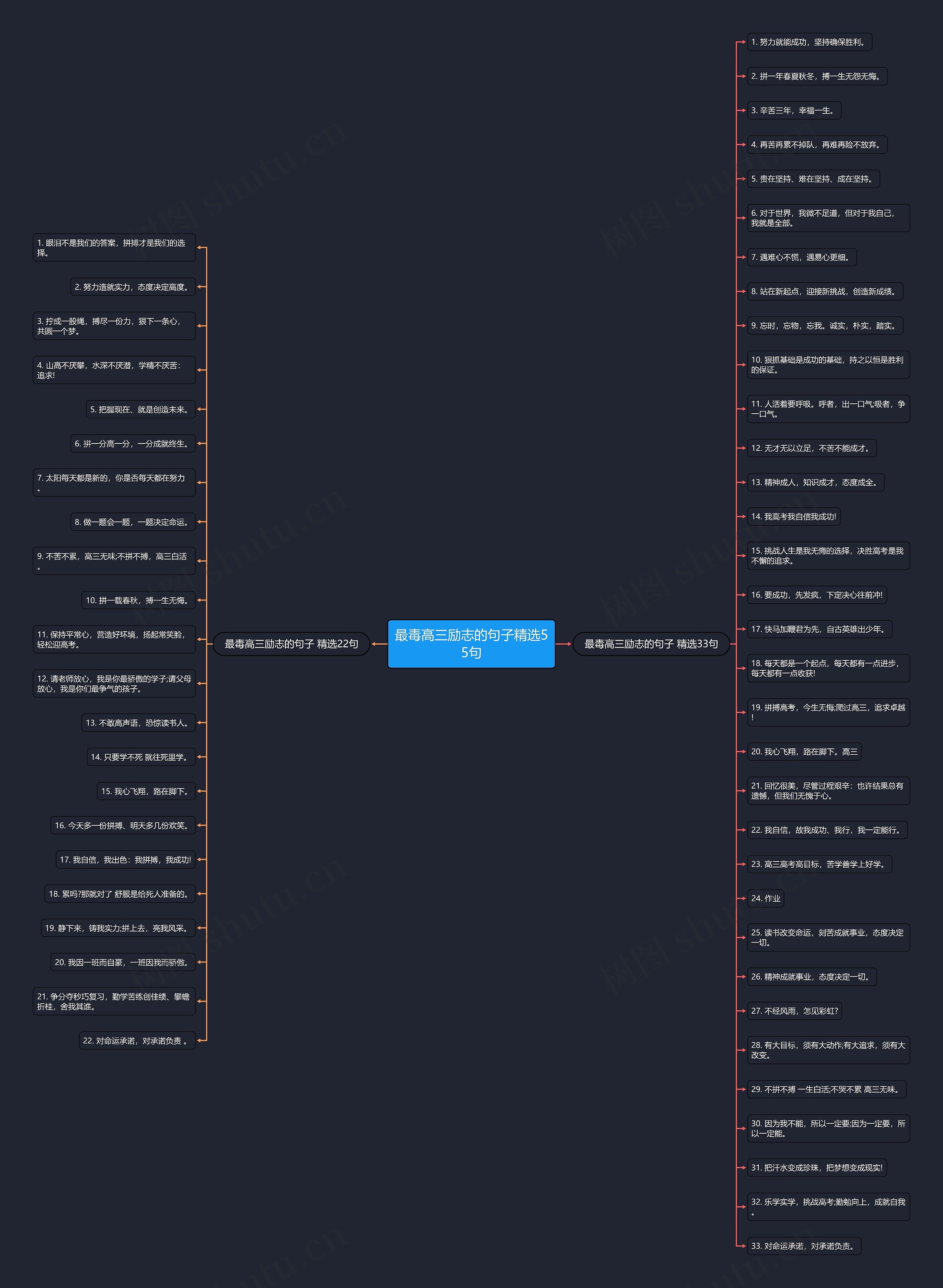 最毒高三励志的句子精选55句思维导图