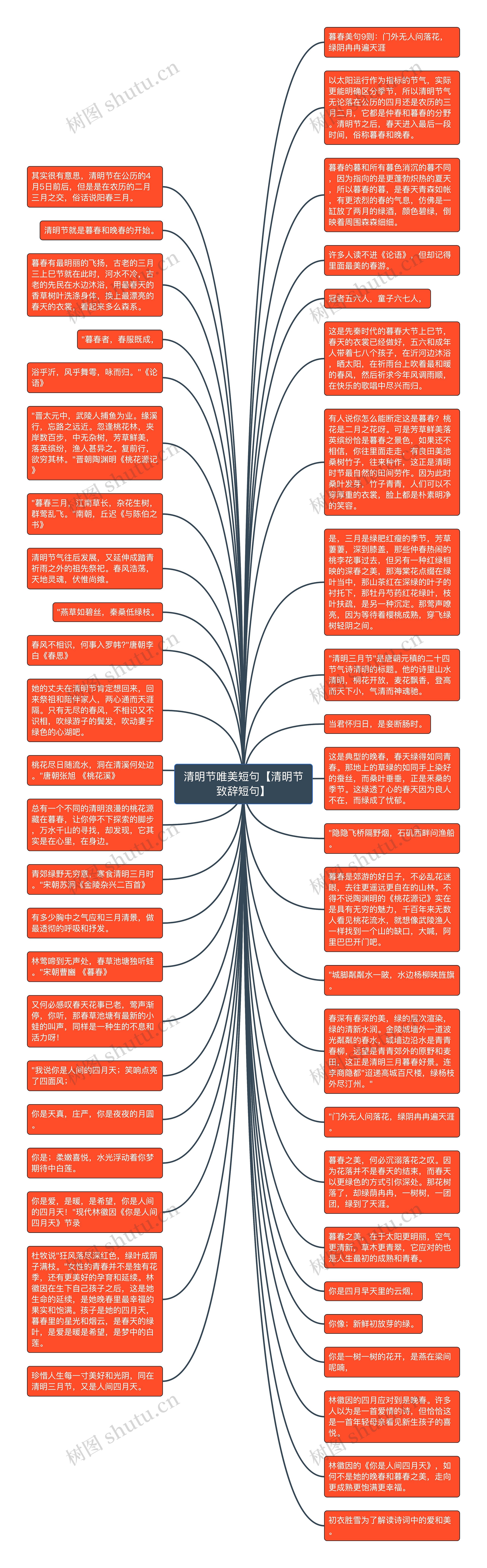 清明节唯美短句【清明节致辞短句】思维导图