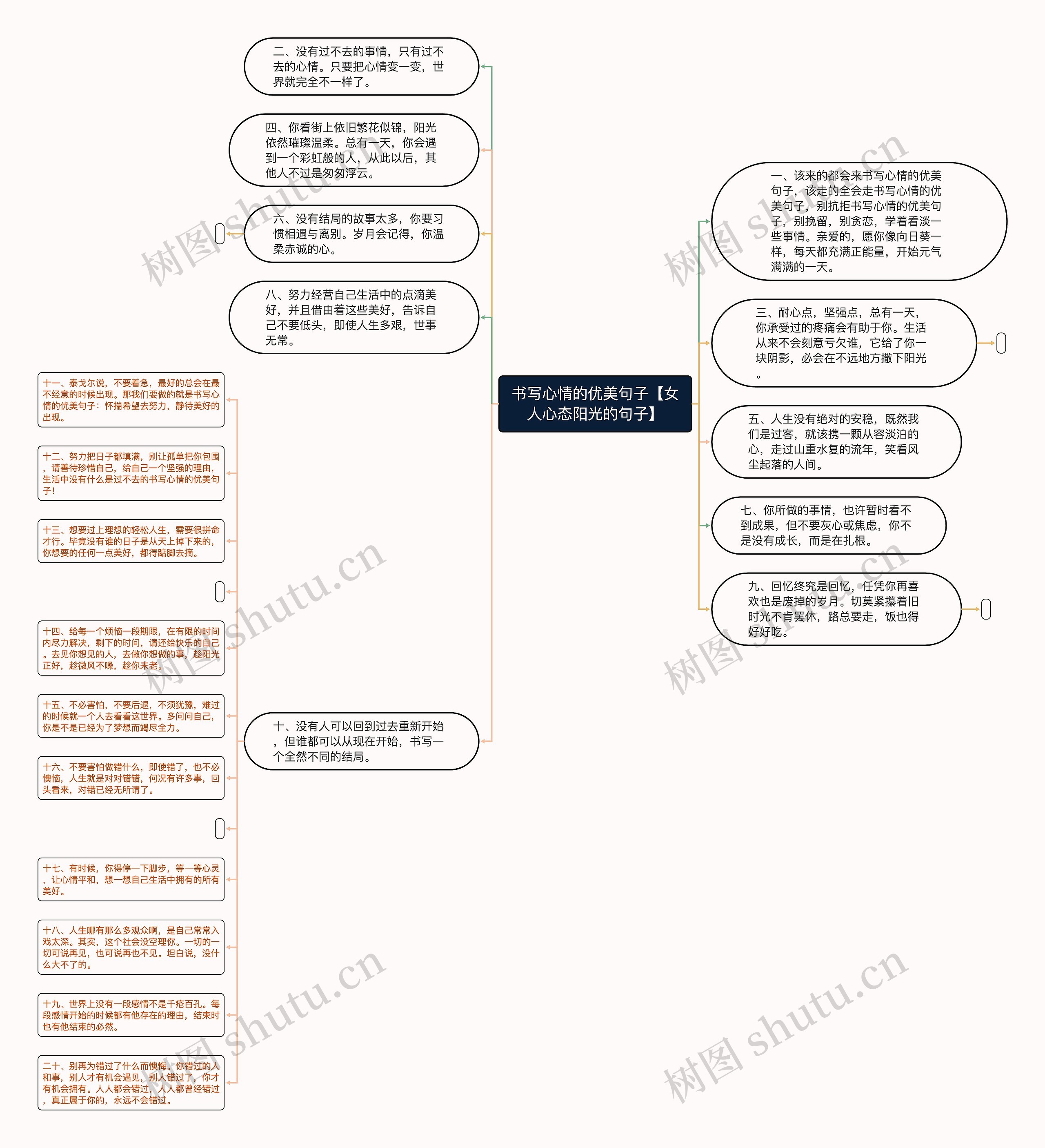 书写心情的优美句子【女人心态阳光的句子】思维导图