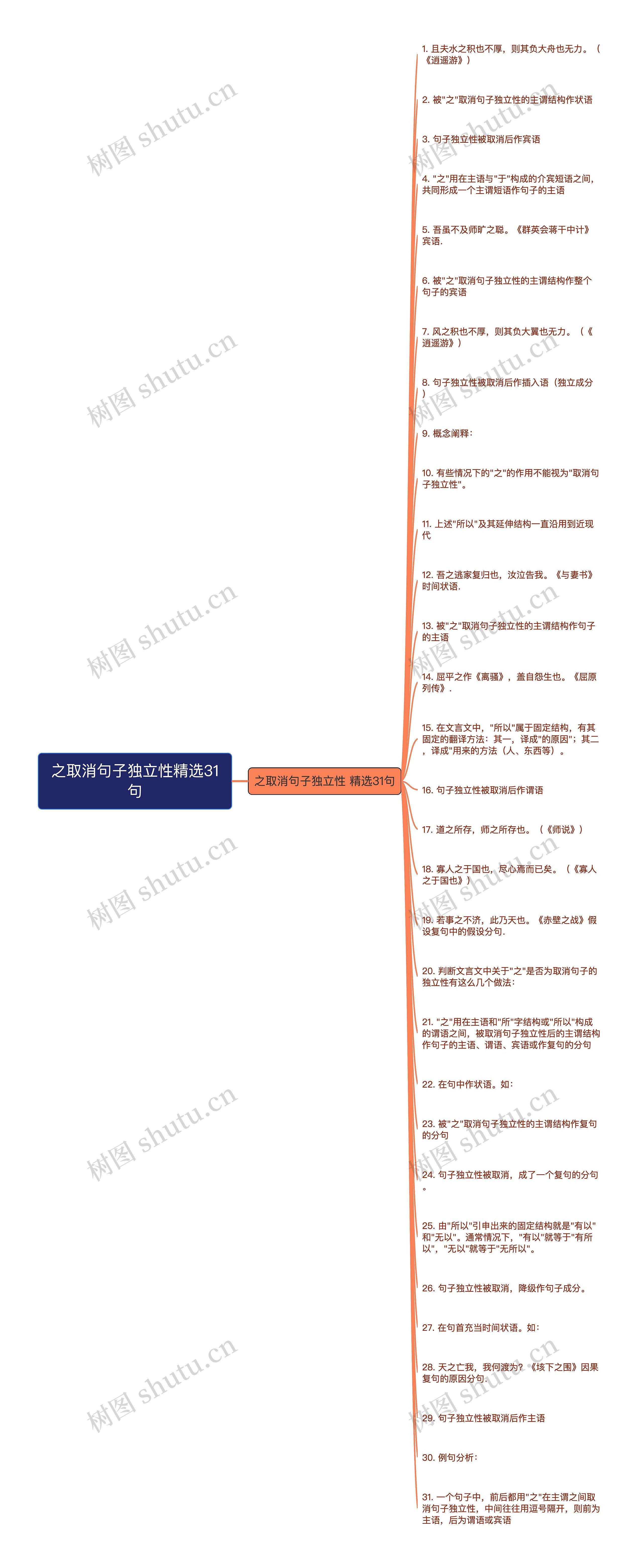 之取消句子独立性精选31句思维导图