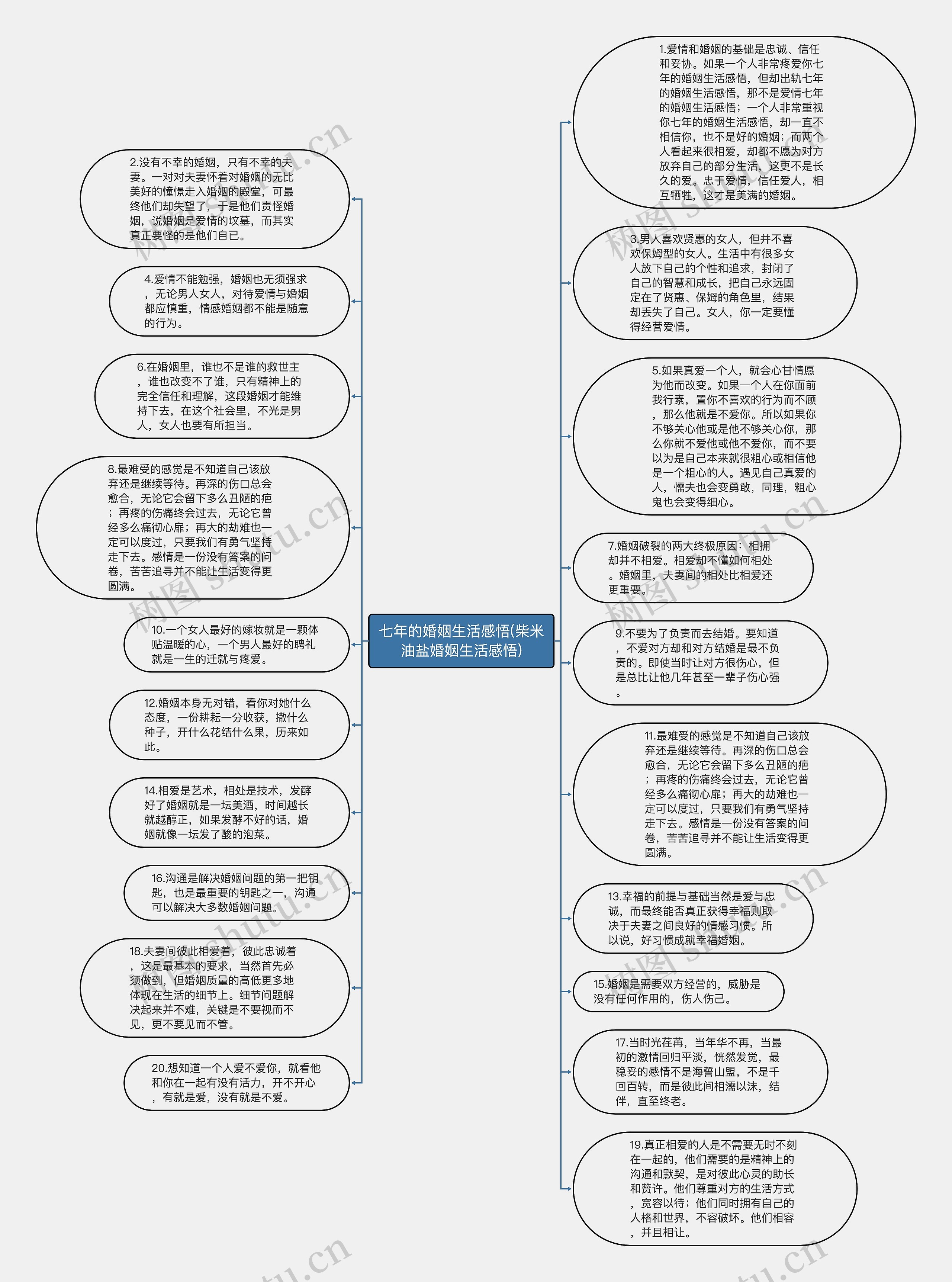 七年的婚姻生活感悟(柴米油盐婚姻生活感悟)思维导图