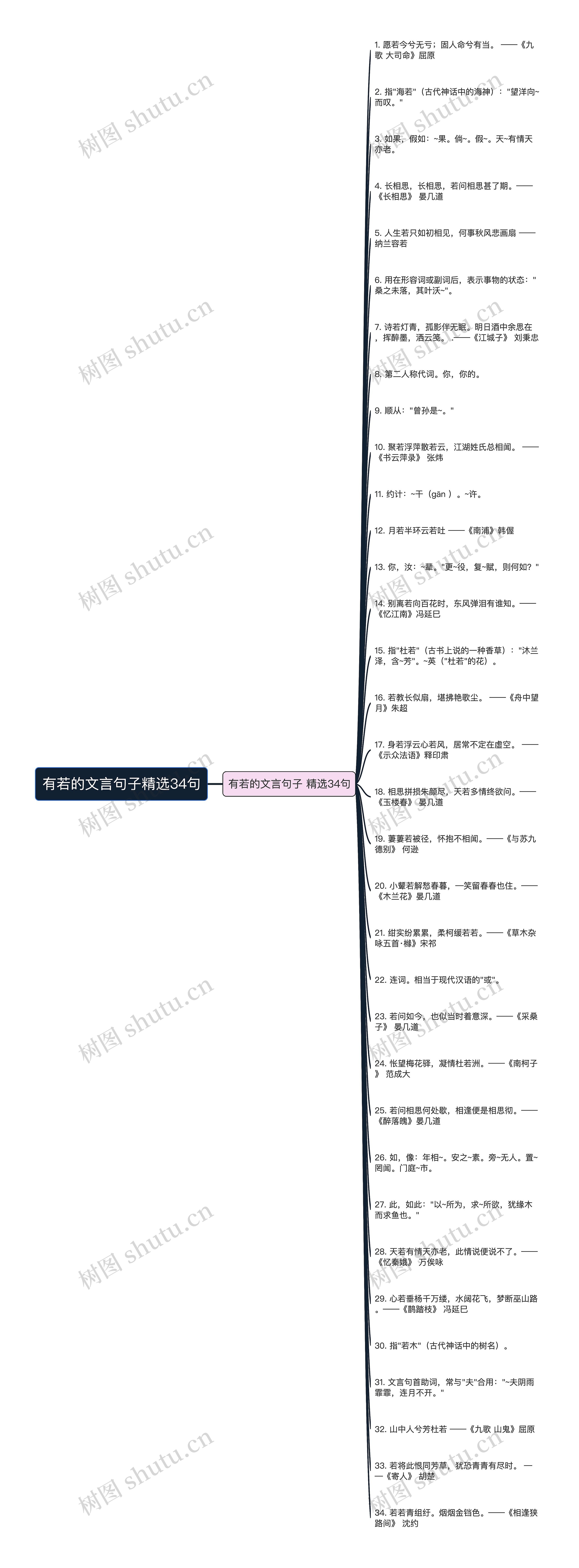 有若的文言句子精选34句思维导图