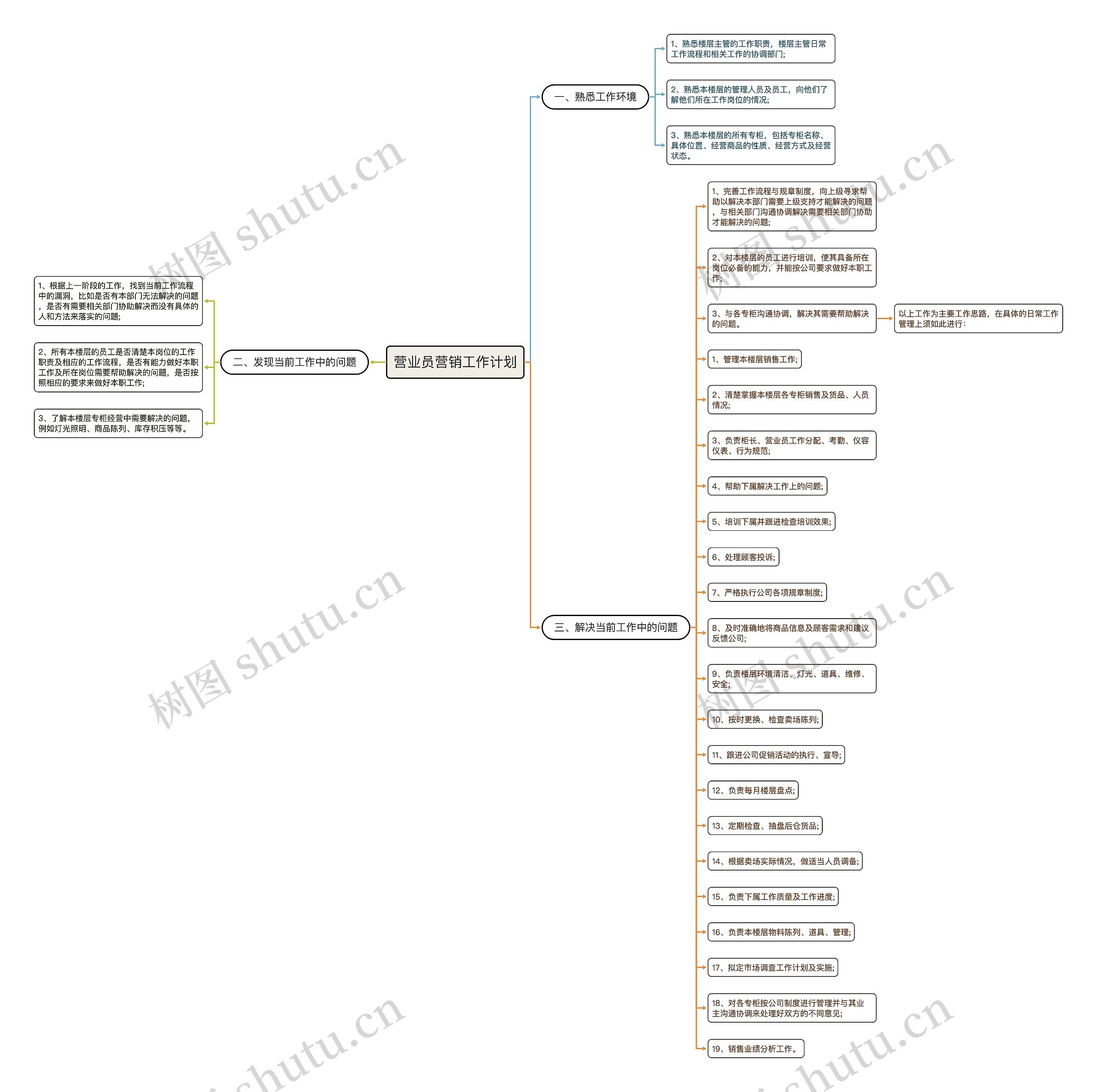 营业员营销工作计划思维导图