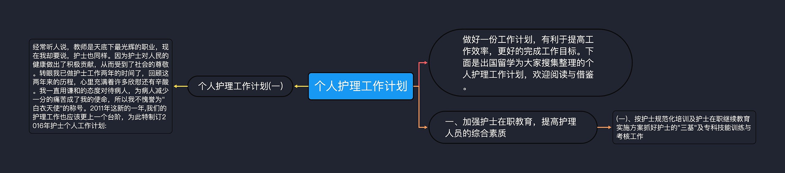 个人护理工作计划思维导图