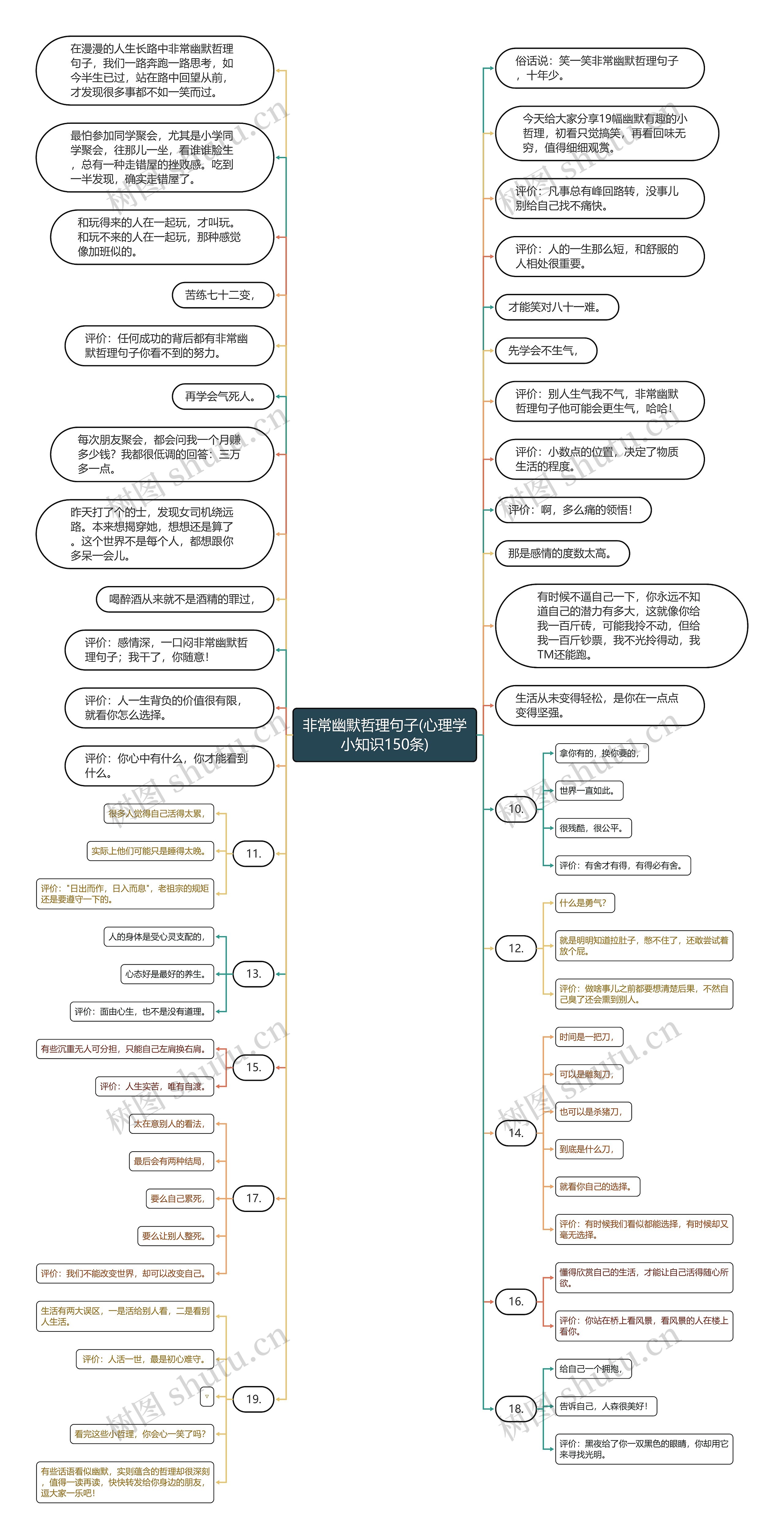 非常幽默哲理句子(心理学小知识150条)思维导图