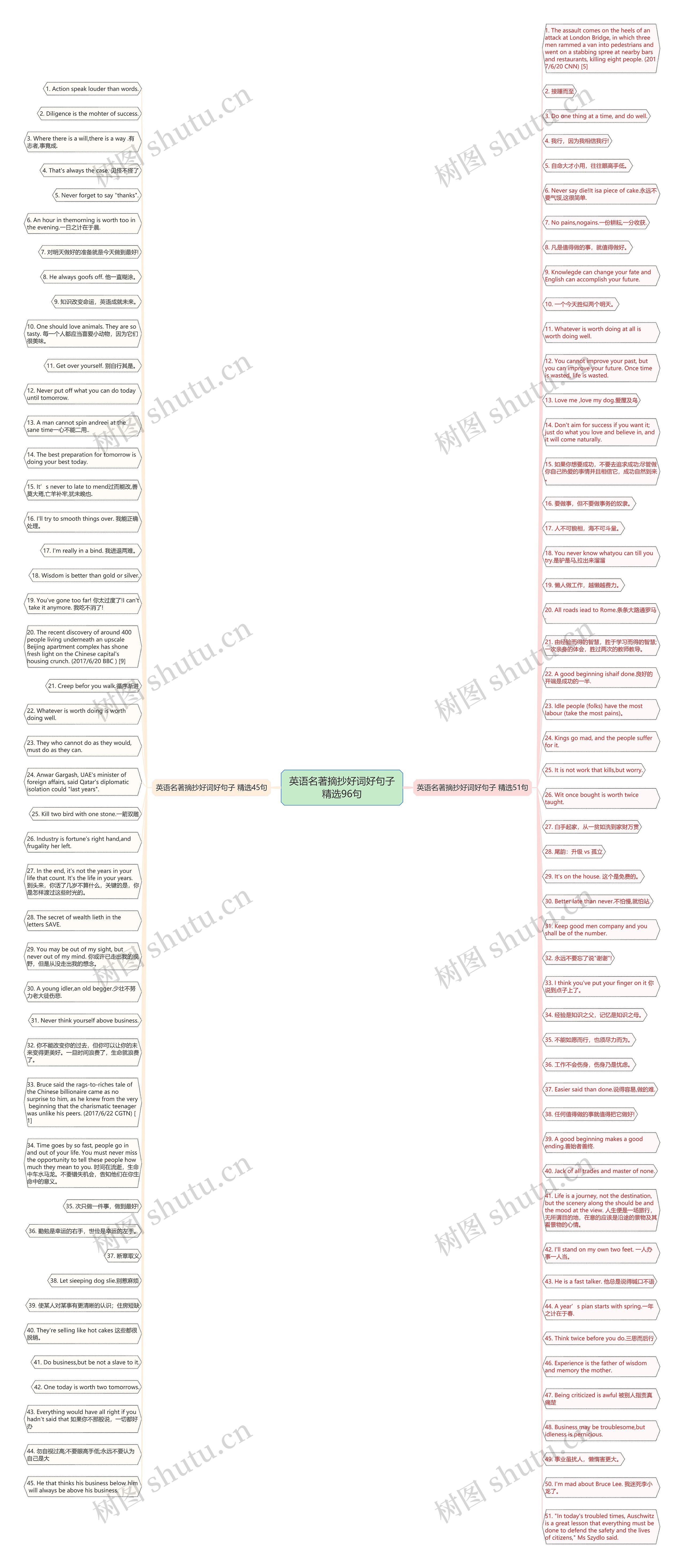 英语名著摘抄好词好句子精选96句思维导图