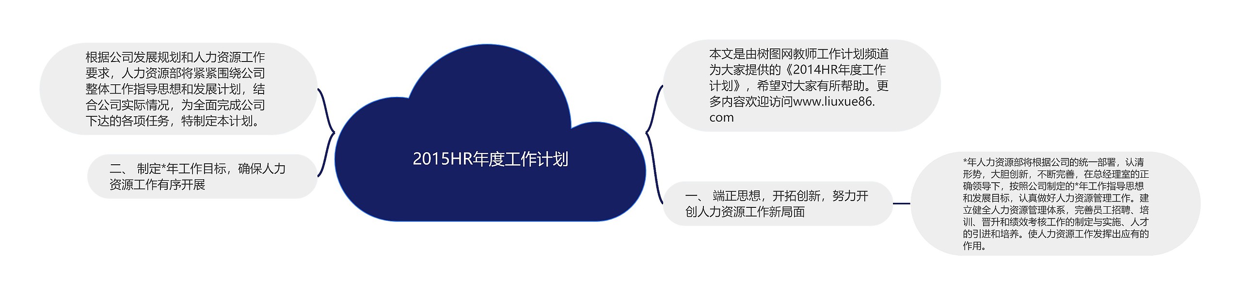 2015HR年度工作计划思维导图