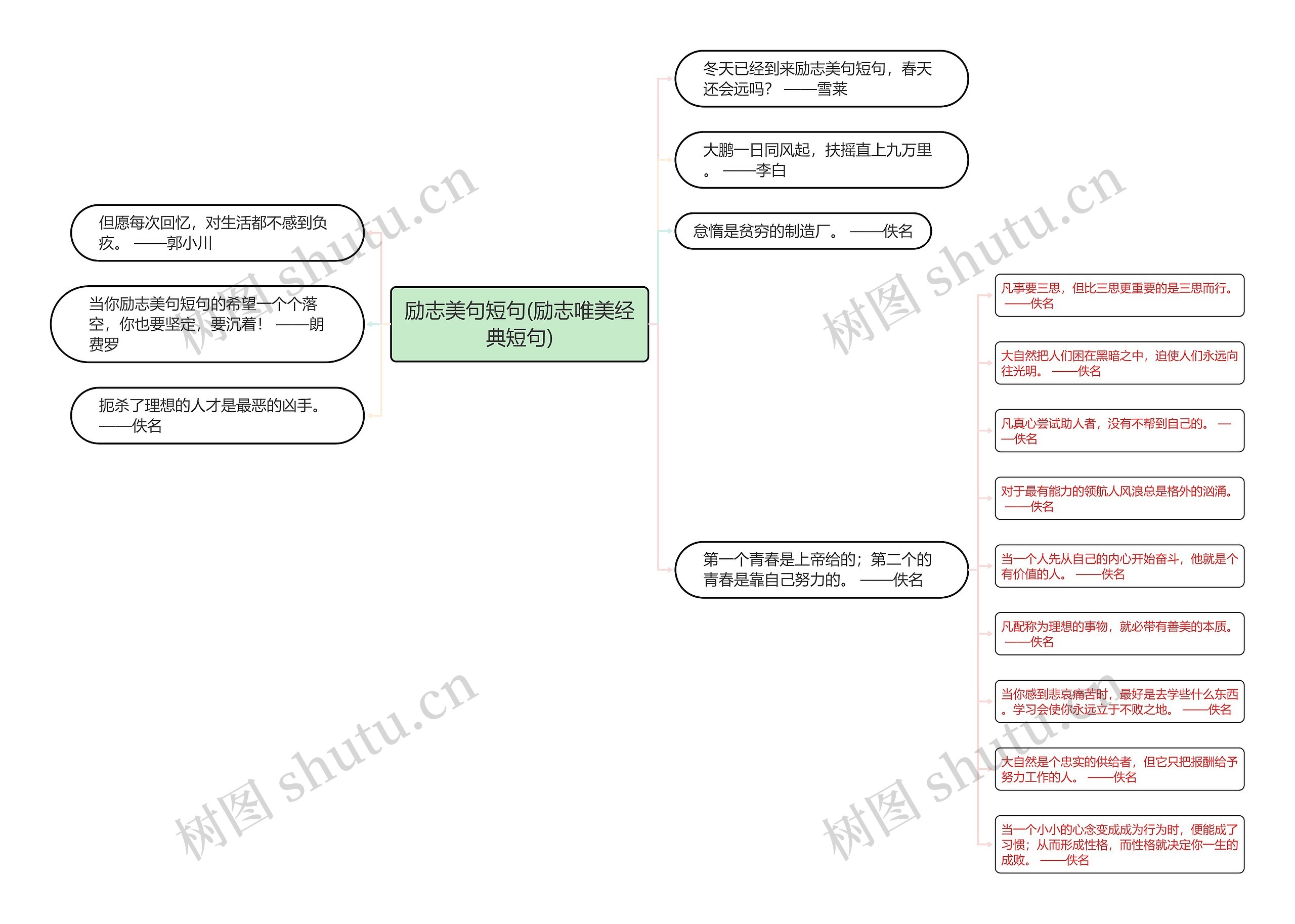 励志美句短句(励志唯美经典短句)思维导图