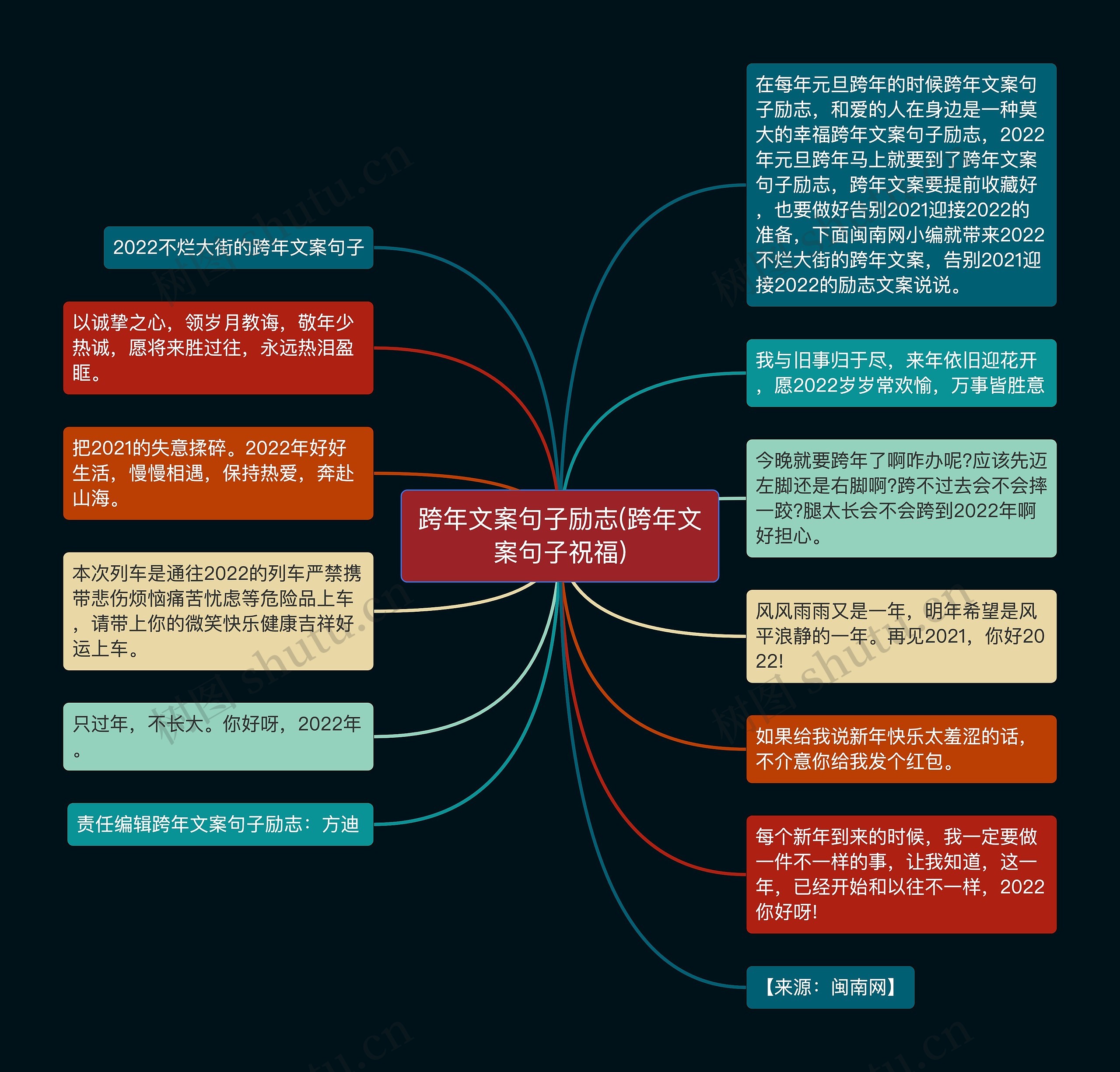 跨年文案句子励志(跨年文案句子祝福)思维导图