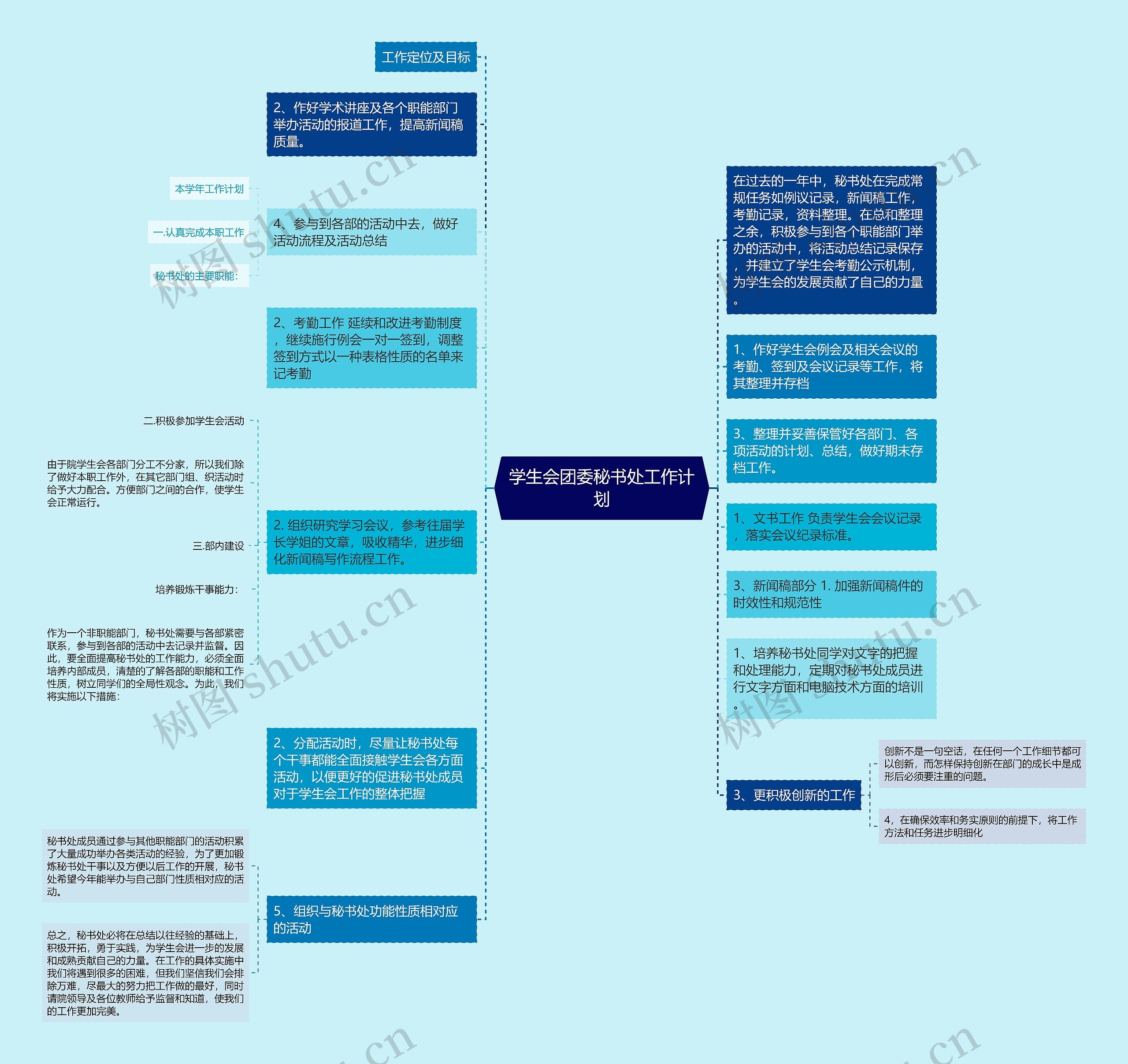 学生会团委秘书处工作计划思维导图