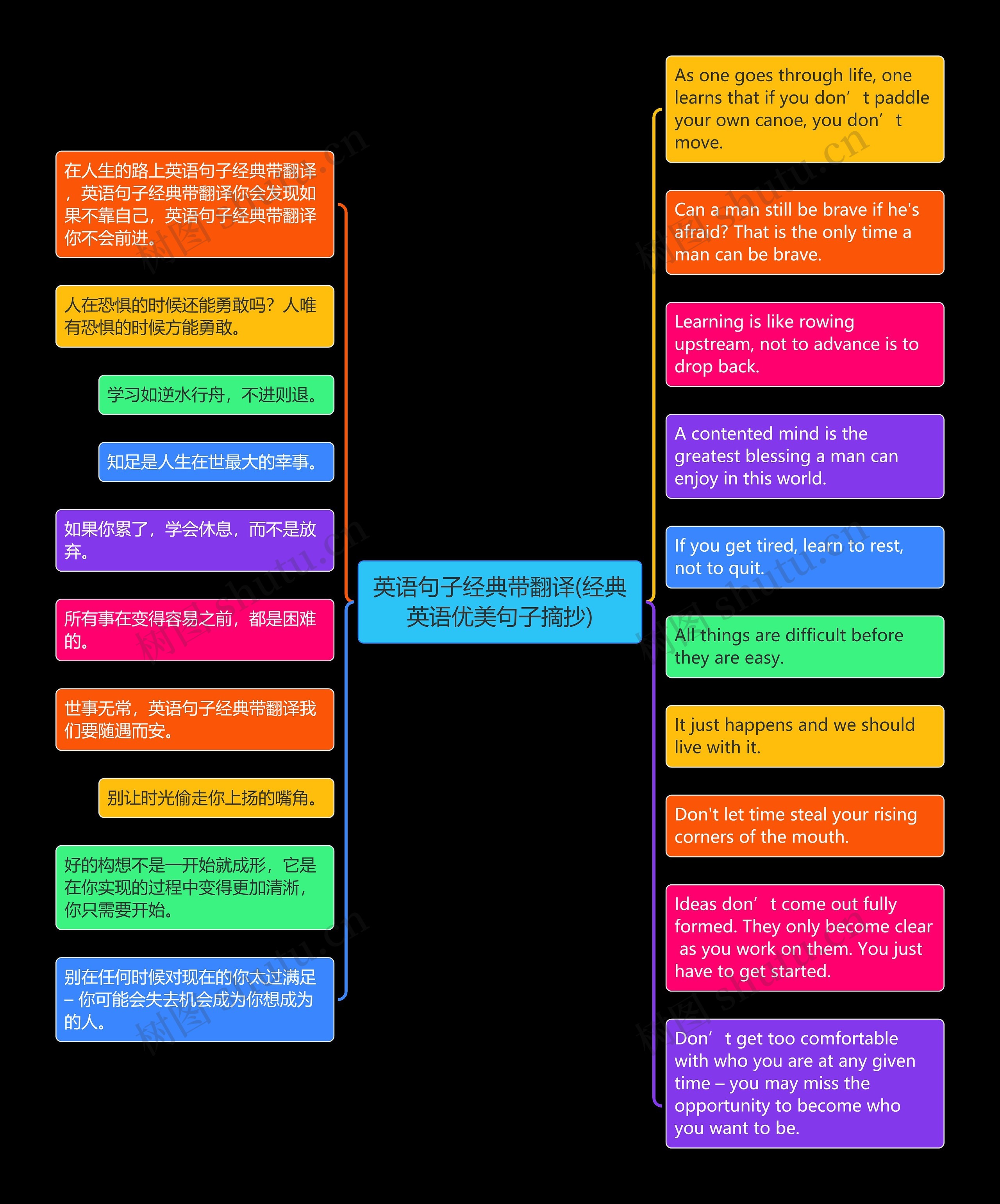 英语句子经典带翻译(经典英语优美句子摘抄)思维导图