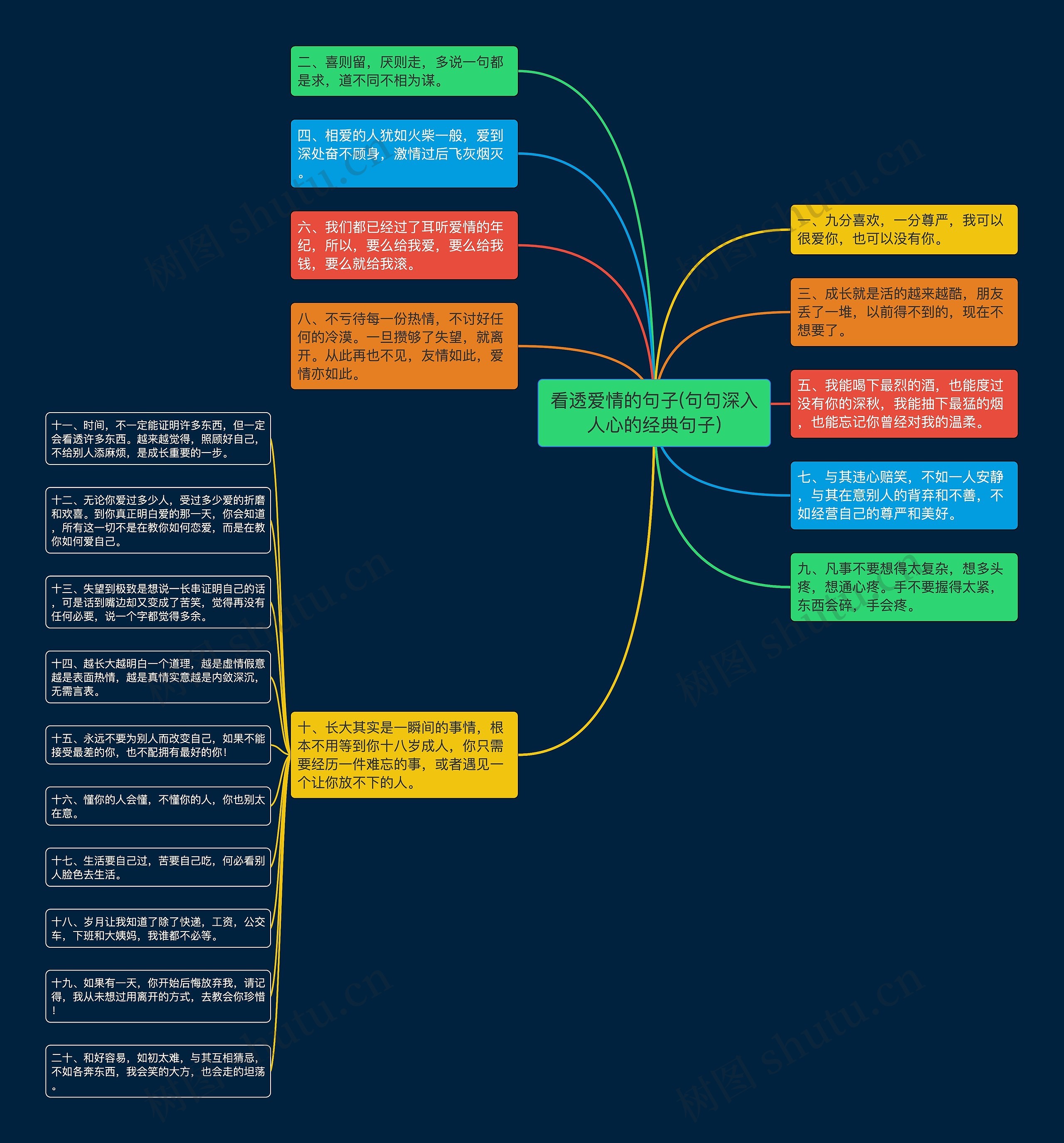 看透爱情的句子(句句深入人心的经典句子)思维导图