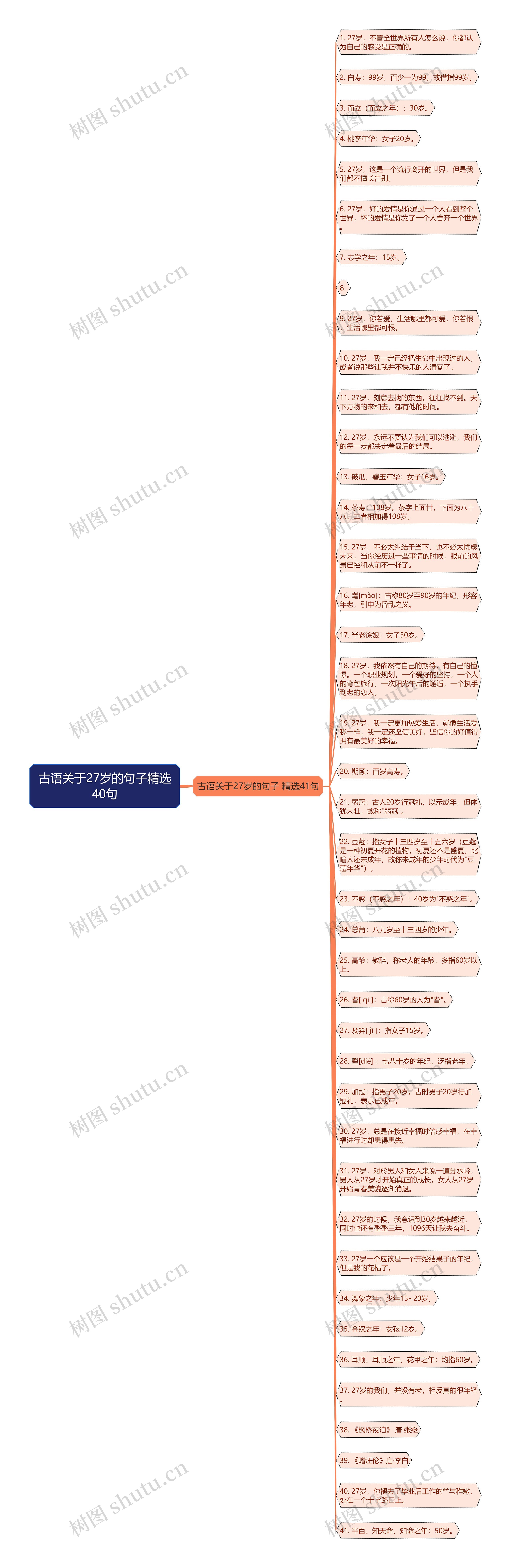 古语关于27岁的句子精选40句思维导图