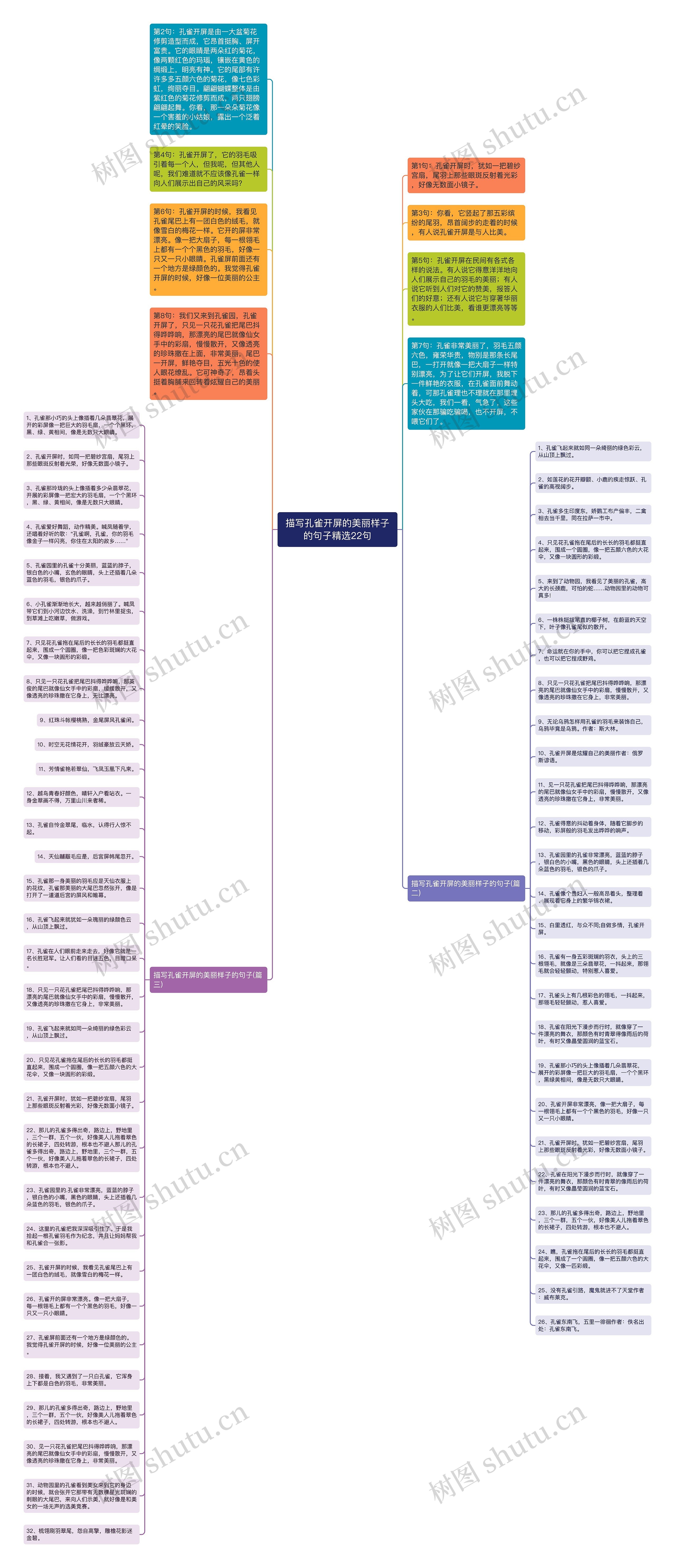 描写孔雀开屏的美丽样子的句子精选22句思维导图