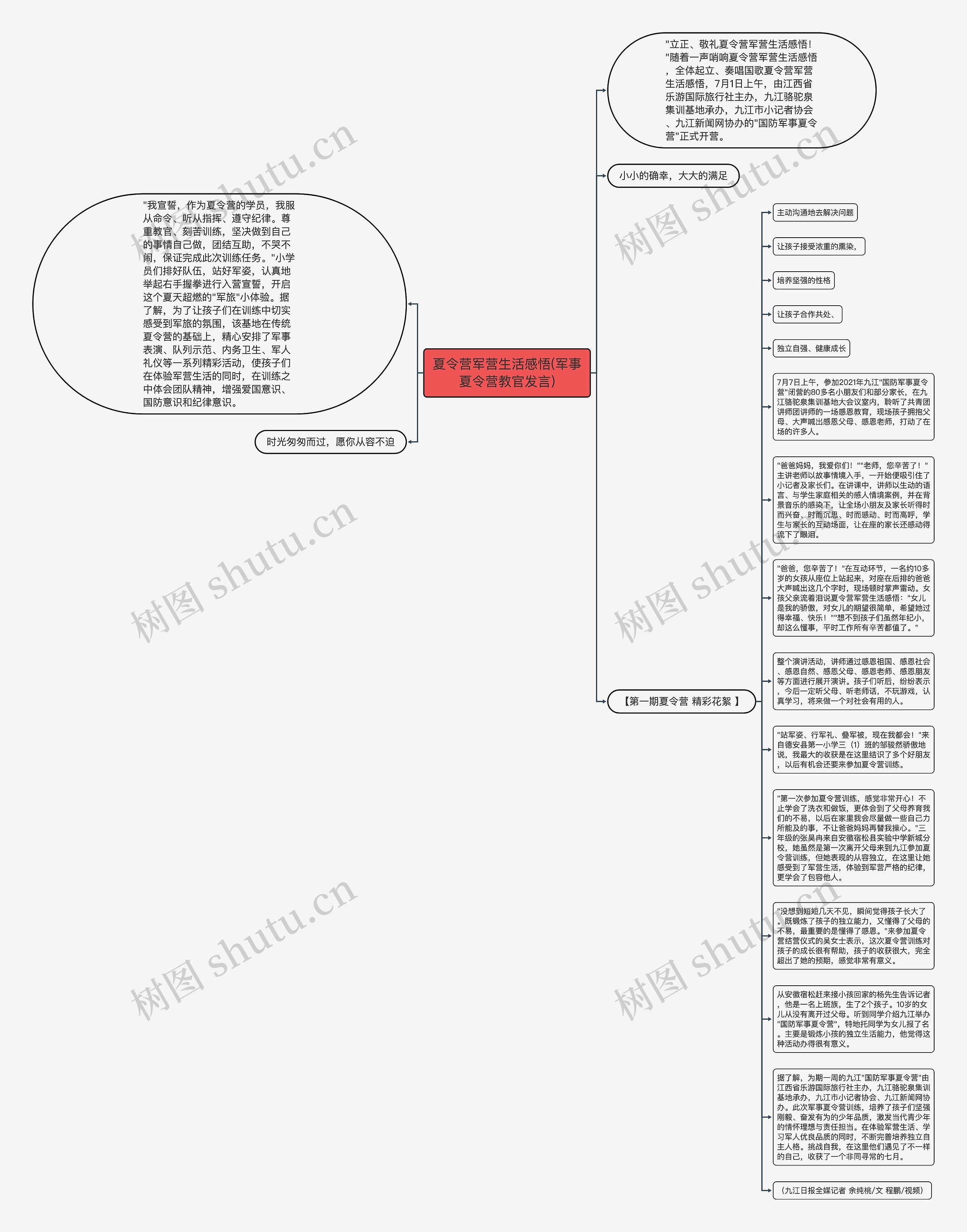 夏令营军营生活感悟(军事夏令营教官发言)思维导图