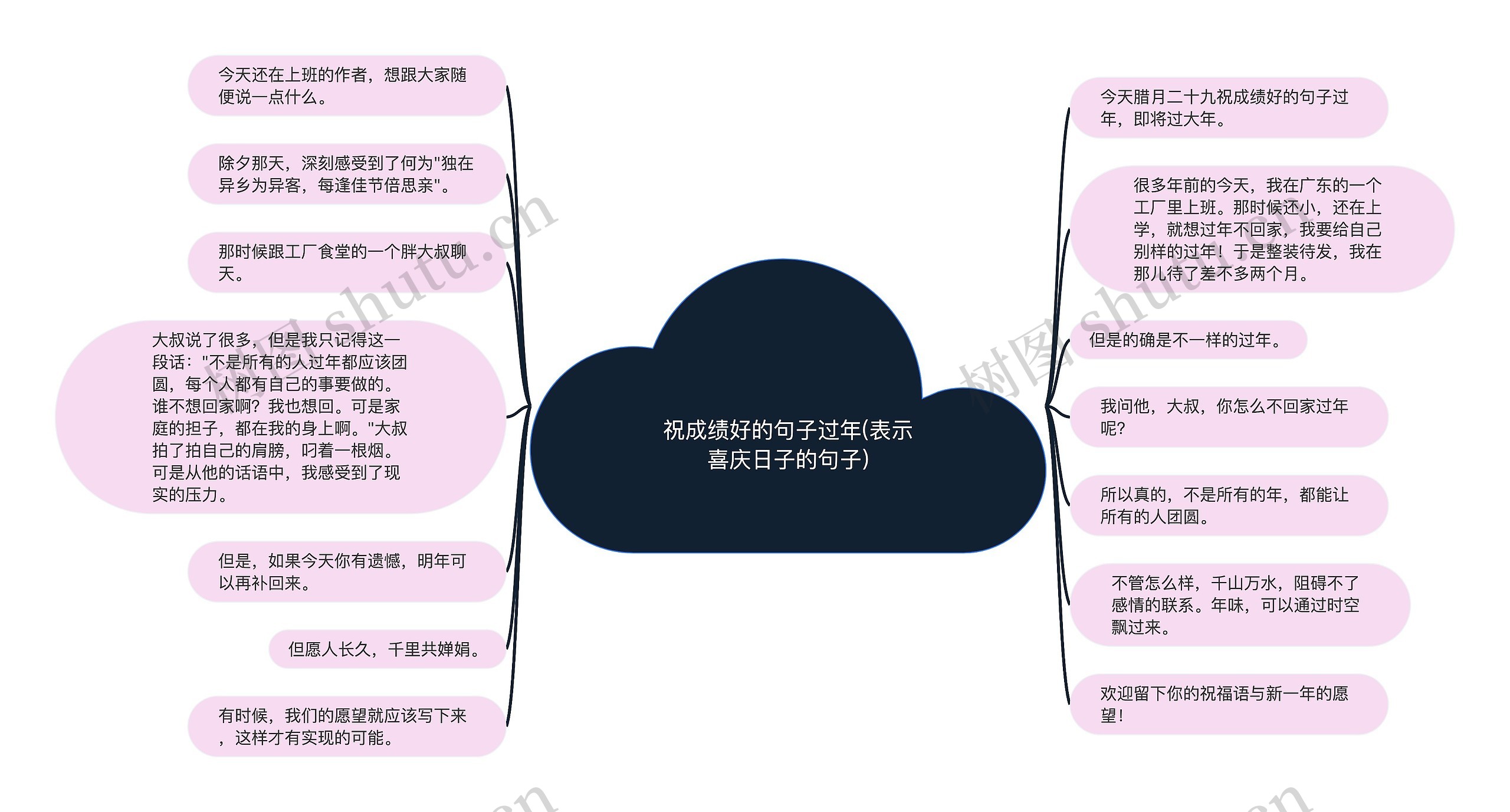 祝成绩好的句子过年(表示喜庆日子的句子)思维导图