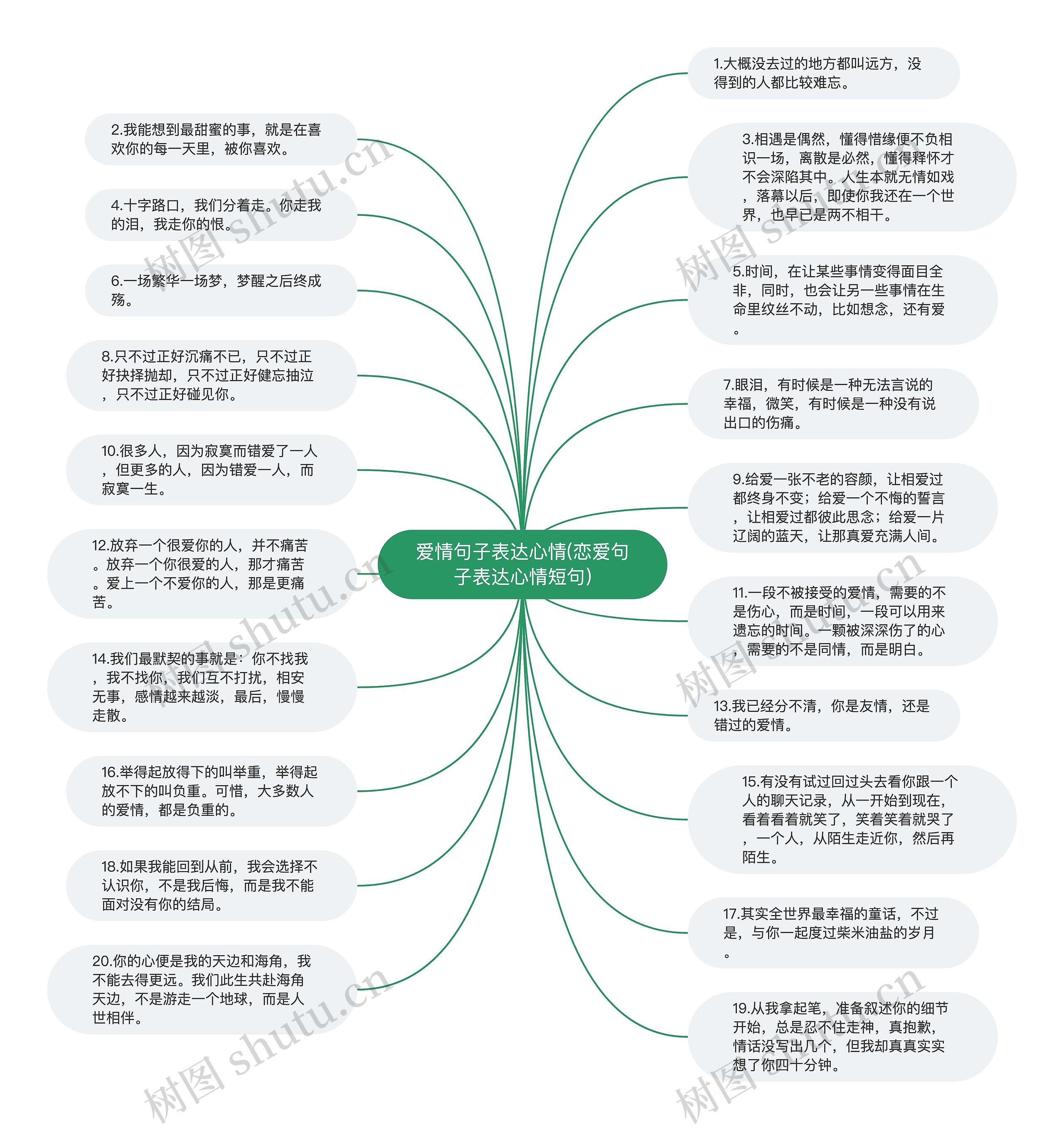 爱情句子表达心情(恋爱句子表达心情短句)思维导图