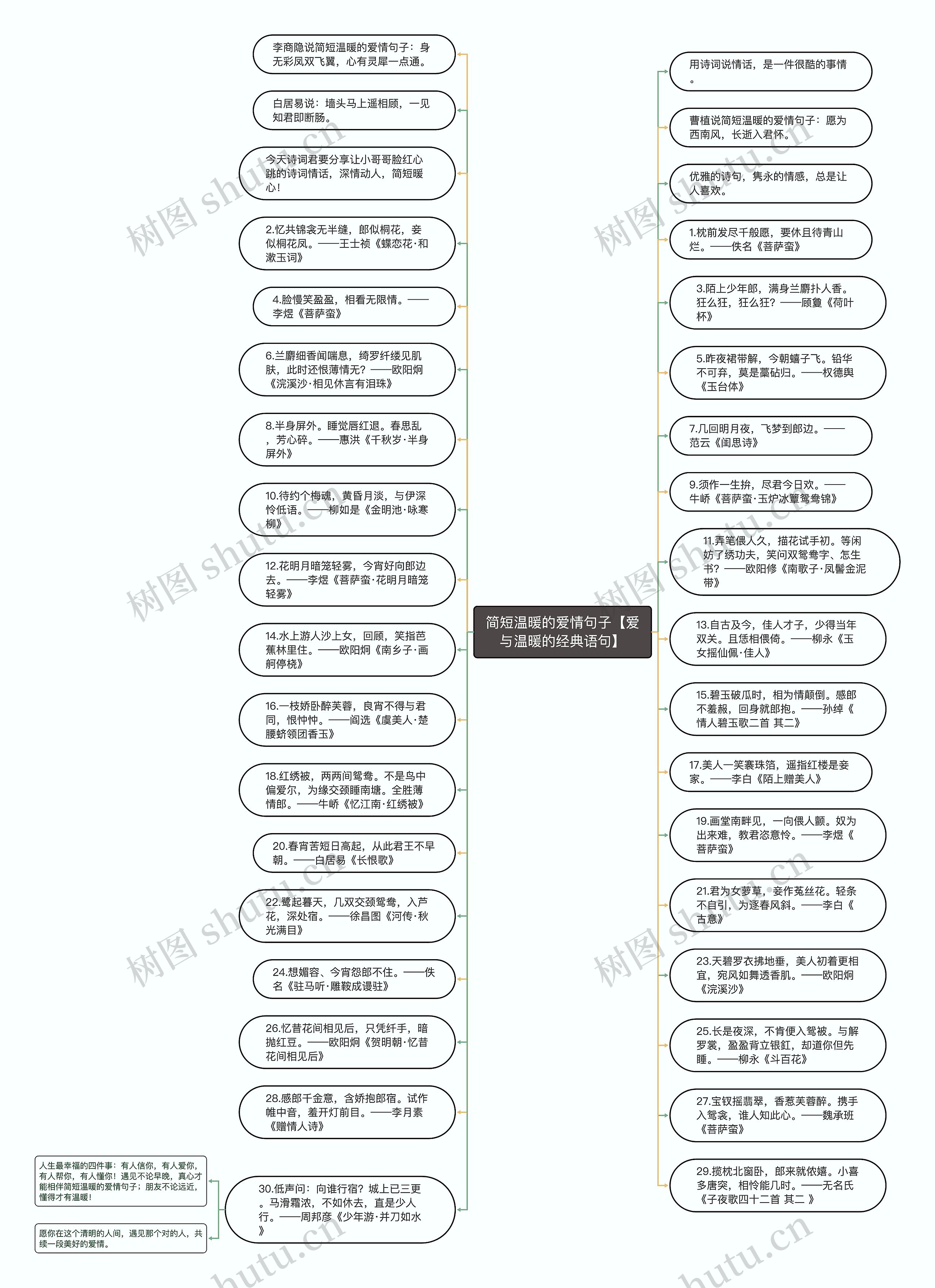 简短温暖的爱情句子【爱与温暖的经典语句】思维导图
