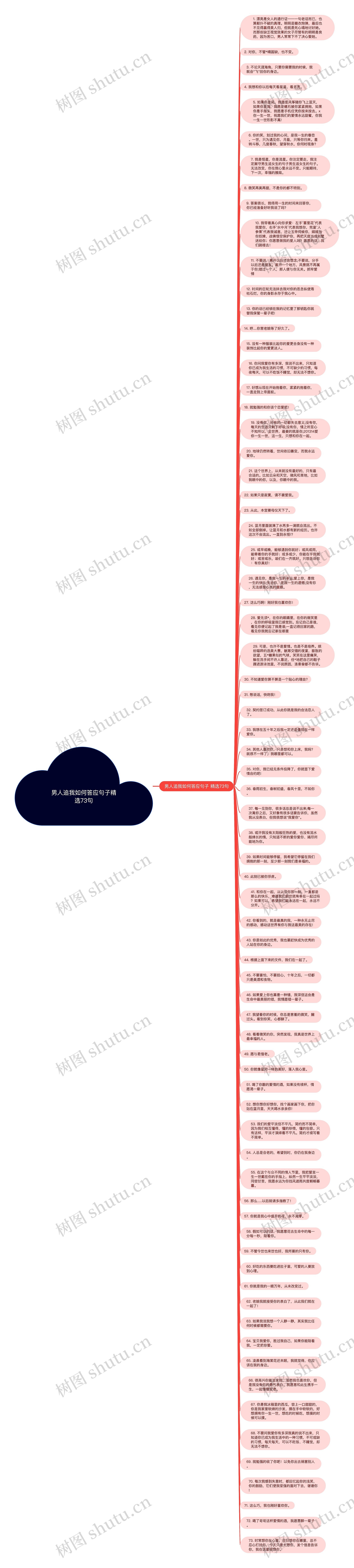 男人追我如何答应句子精选73句思维导图