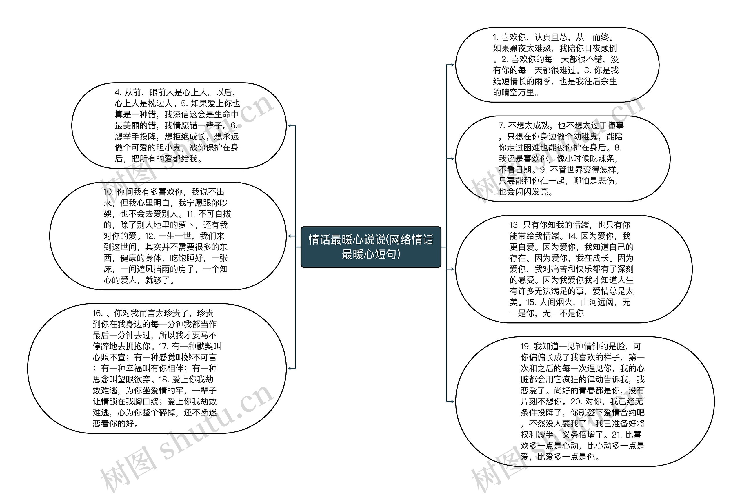 情话最暖心说说(网络情话最暖心短句)思维导图