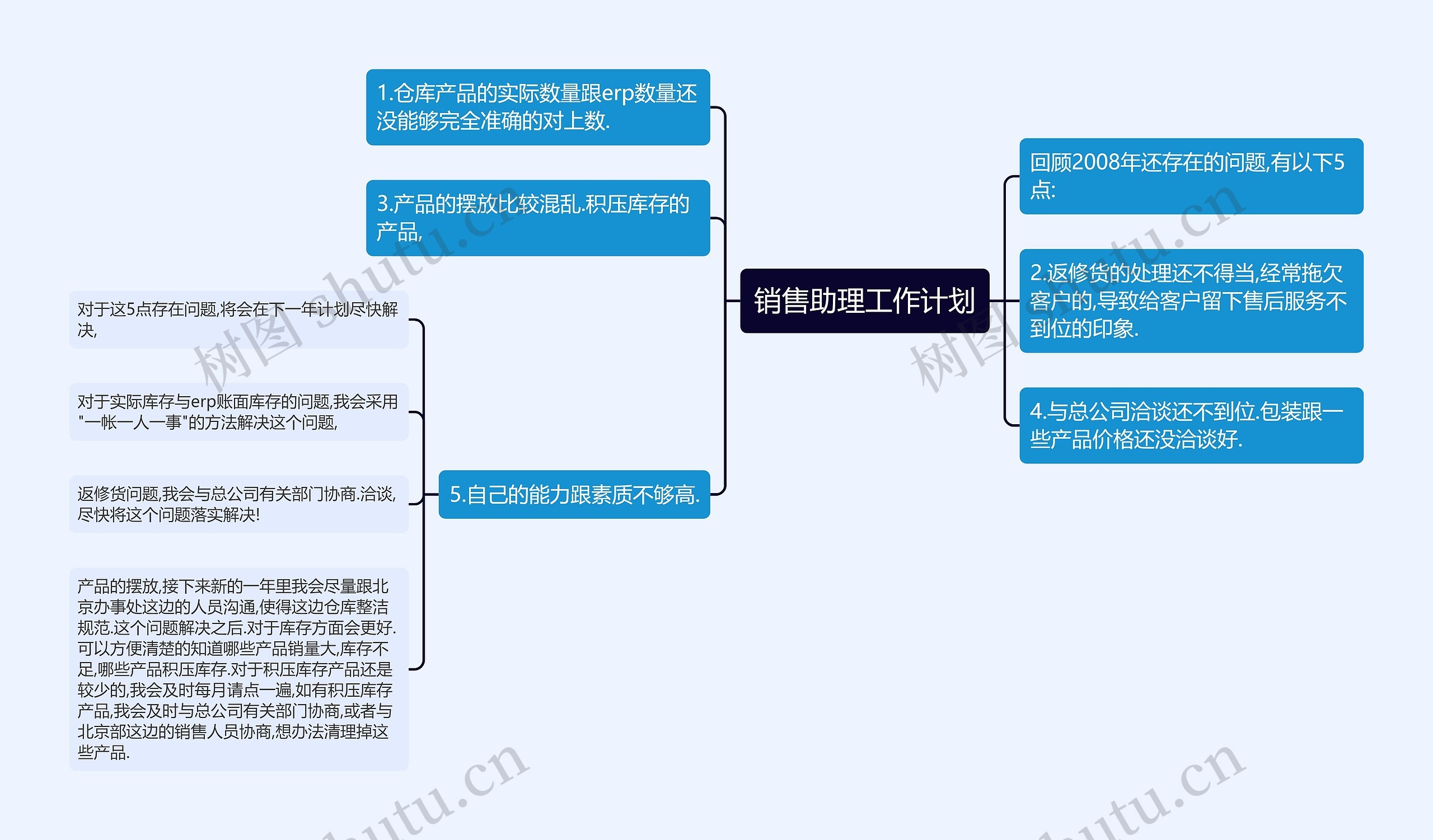 销售助理工作计划思维导图