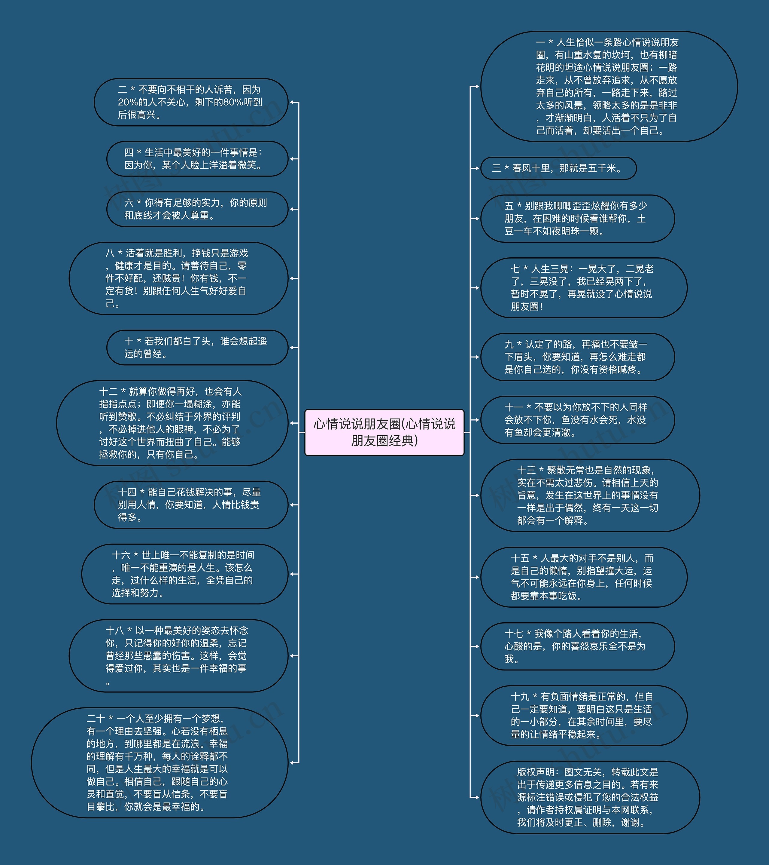 心情说说朋友圈(心情说说朋友圈经典)思维导图