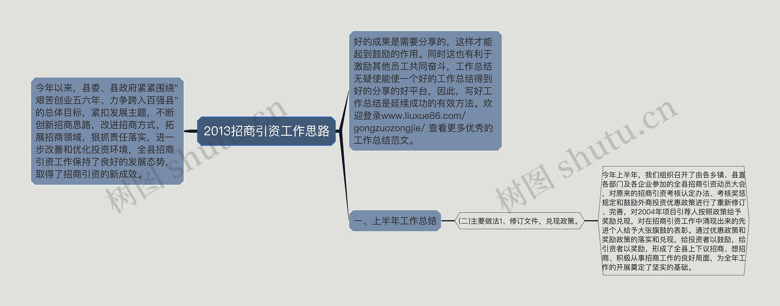 2013招商引资工作思路思维导图