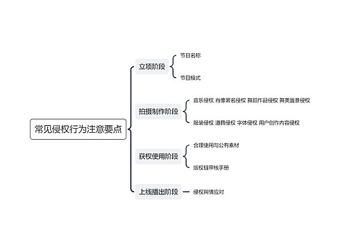 常见侵权行为注意要点思维导图