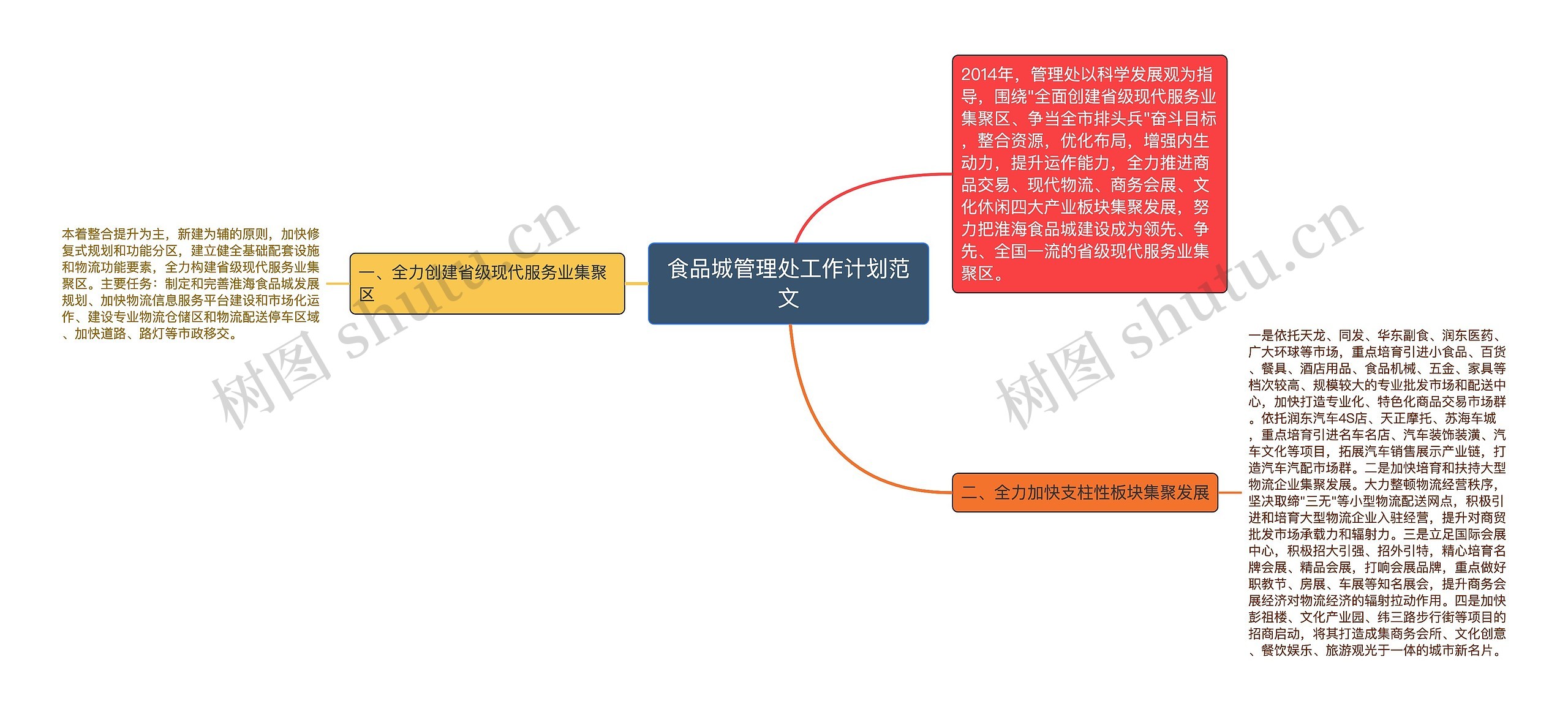 食品城管理处工作计划范文思维导图