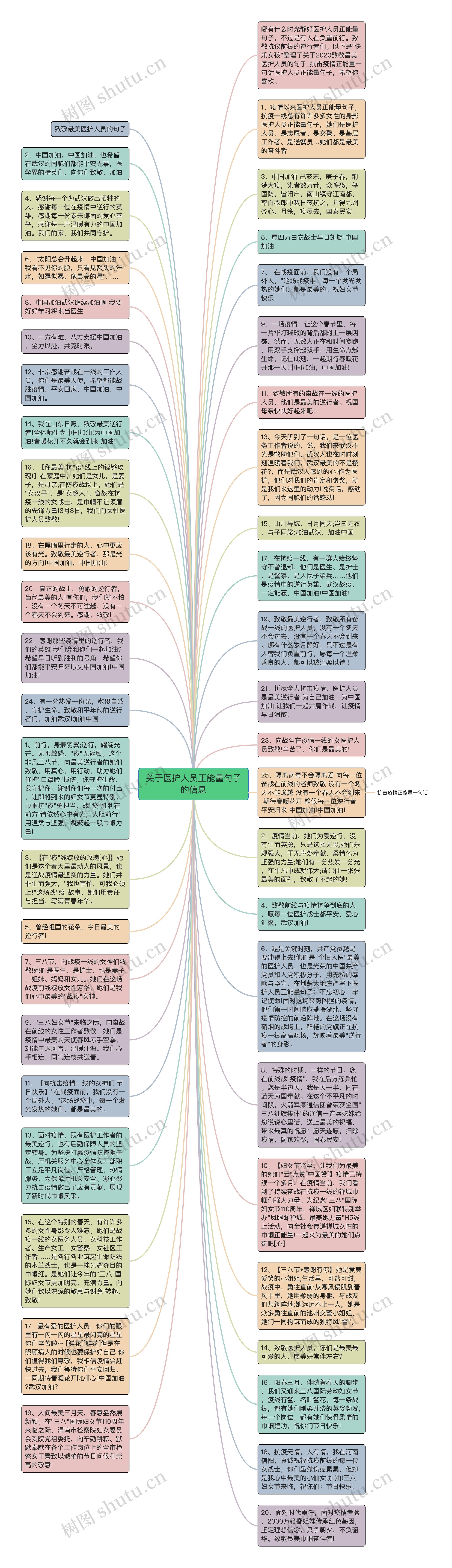 关于医护人员正能量句子的信息思维导图