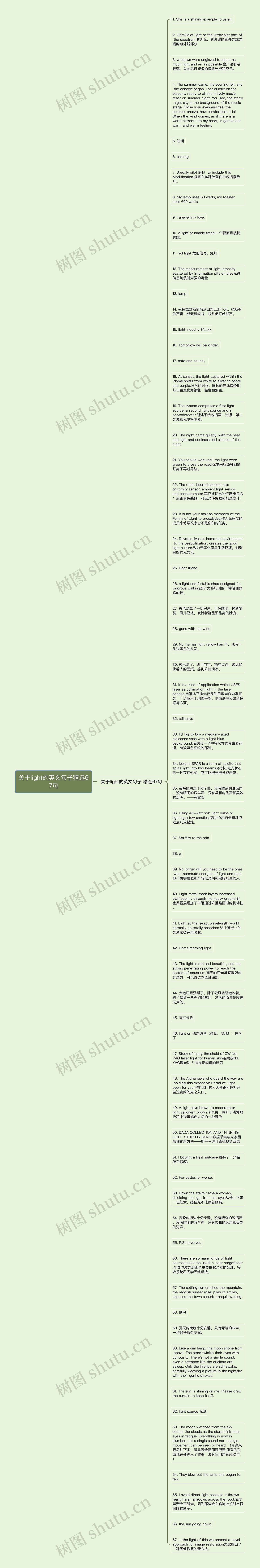 关于light的英文句子精选67句思维导图