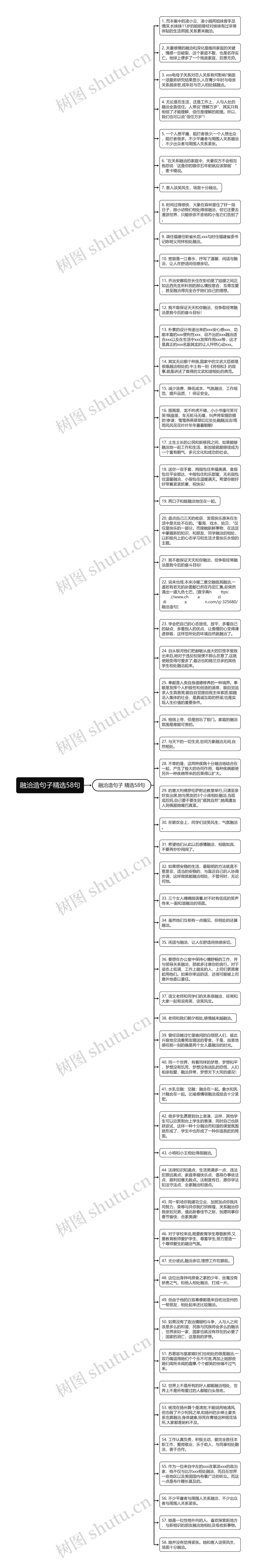 融洽造句子精选58句思维导图