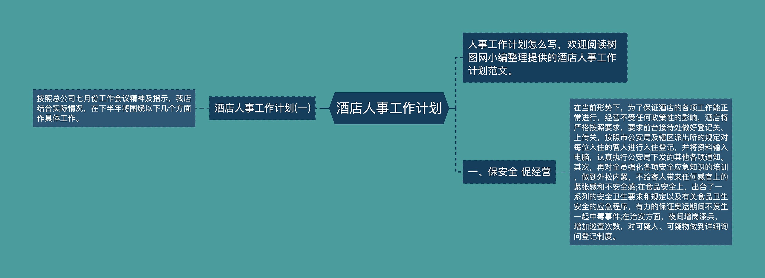 酒店人事工作计划思维导图