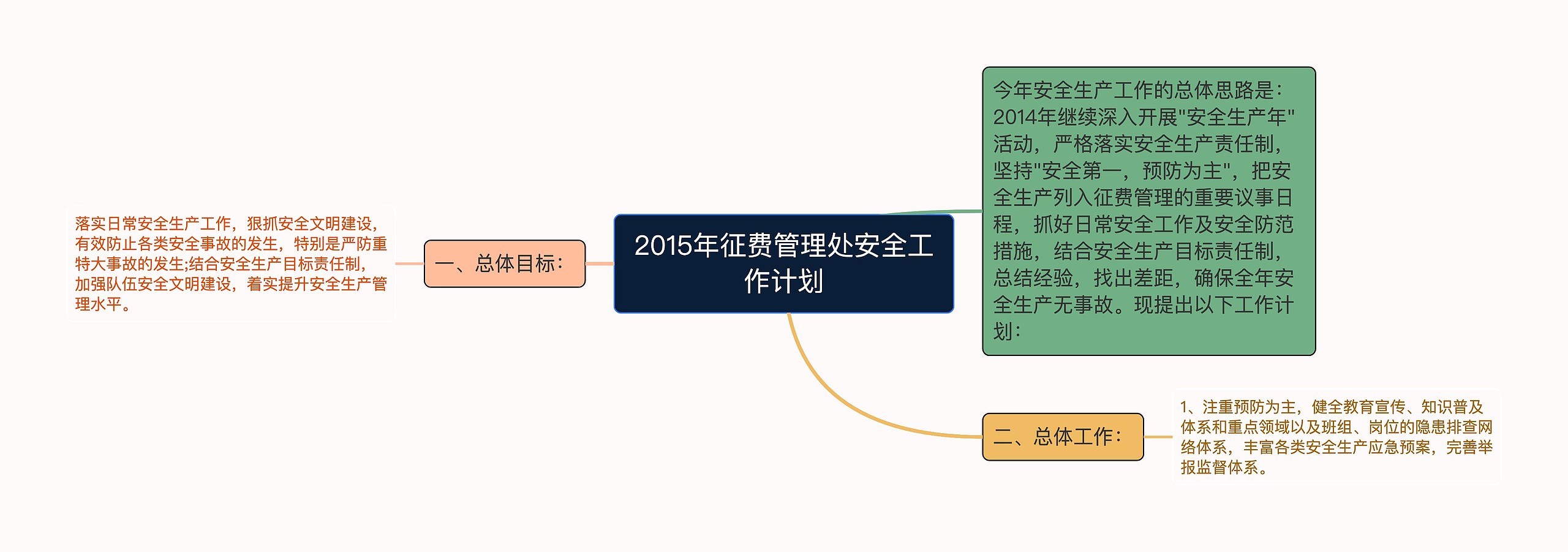 2015年征费管理处安全工作计划思维导图