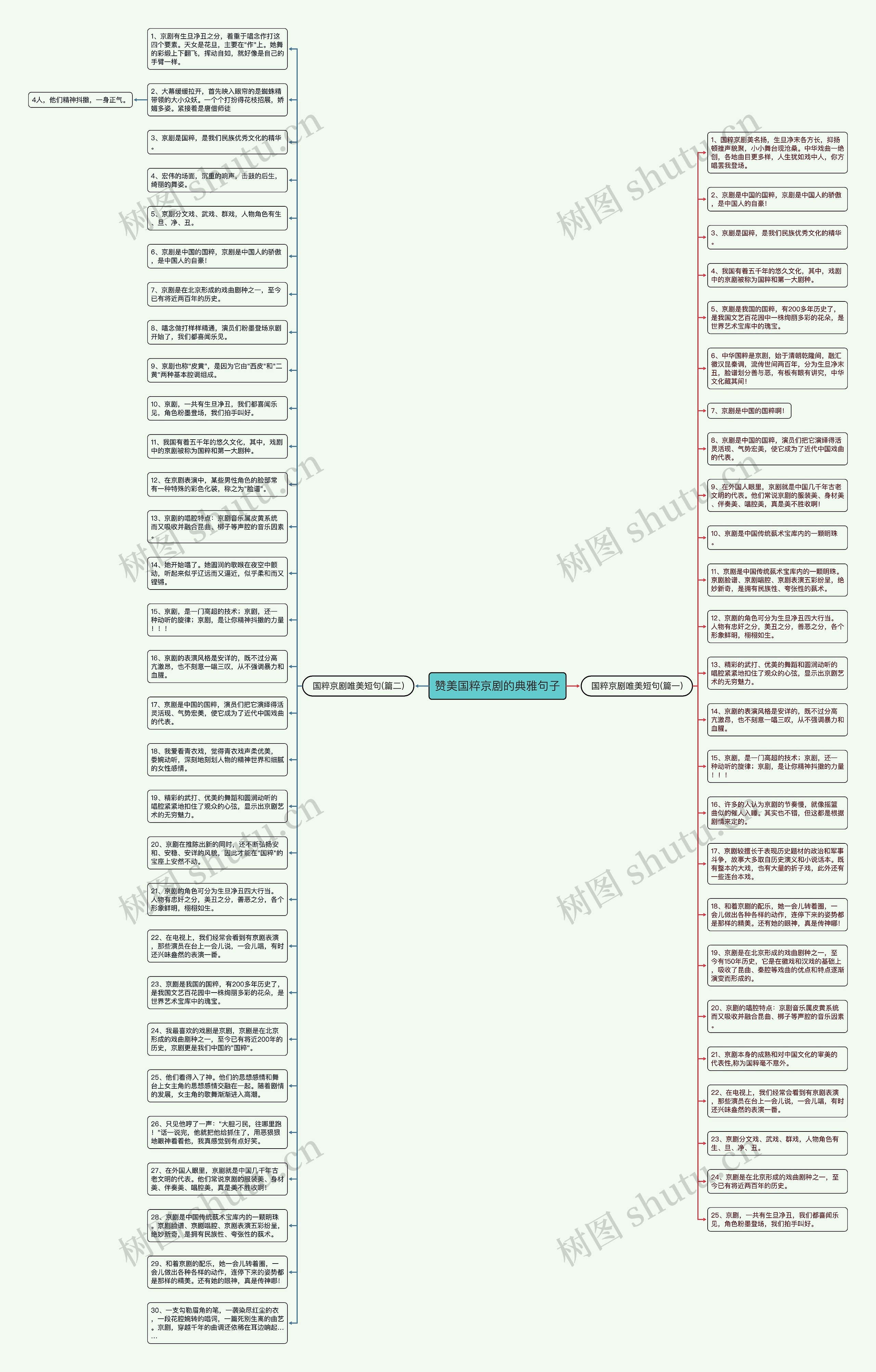 赞美国粹京剧的典雅句子思维导图