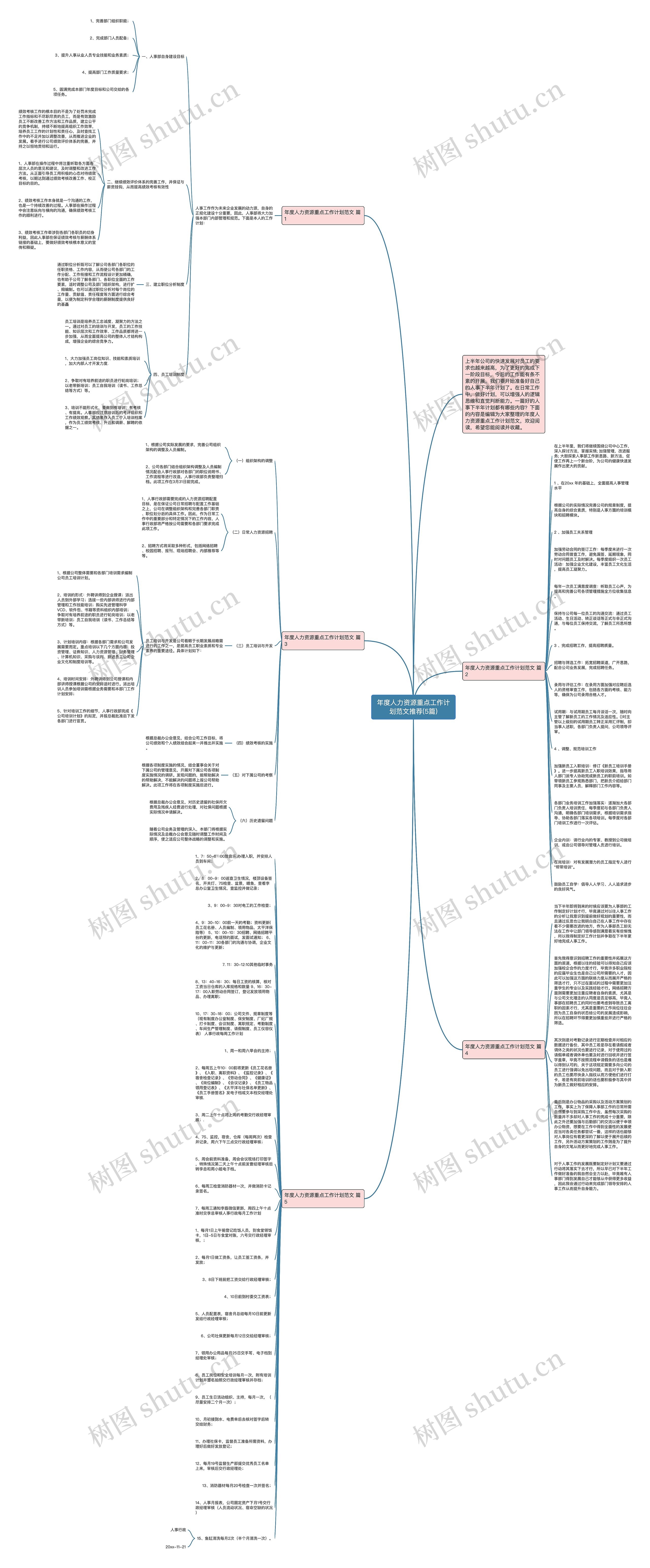 年度人力资源重点工作计划范文推荐(5篇)思维导图