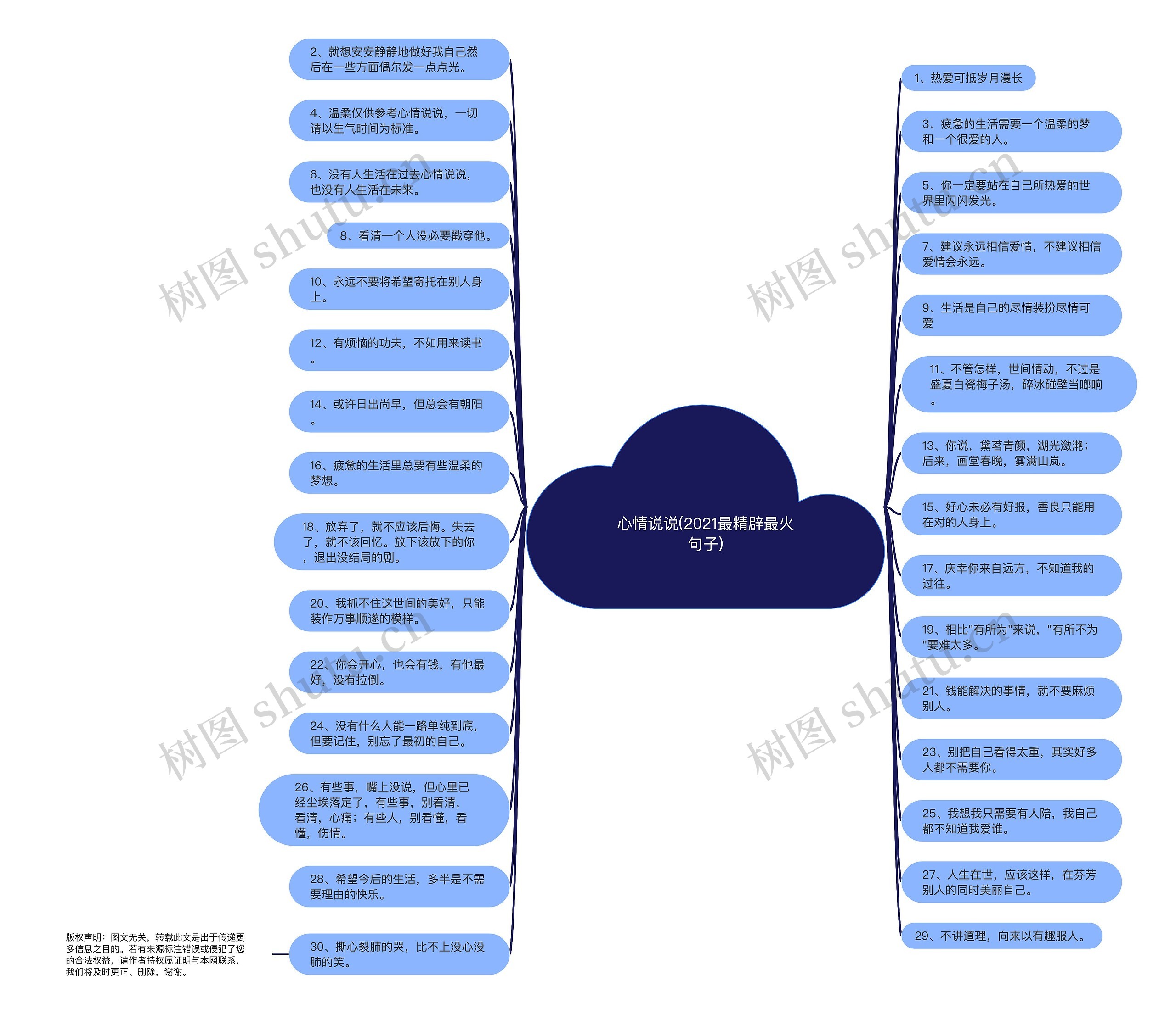 心情说说(2021最精辟最火句子)思维导图