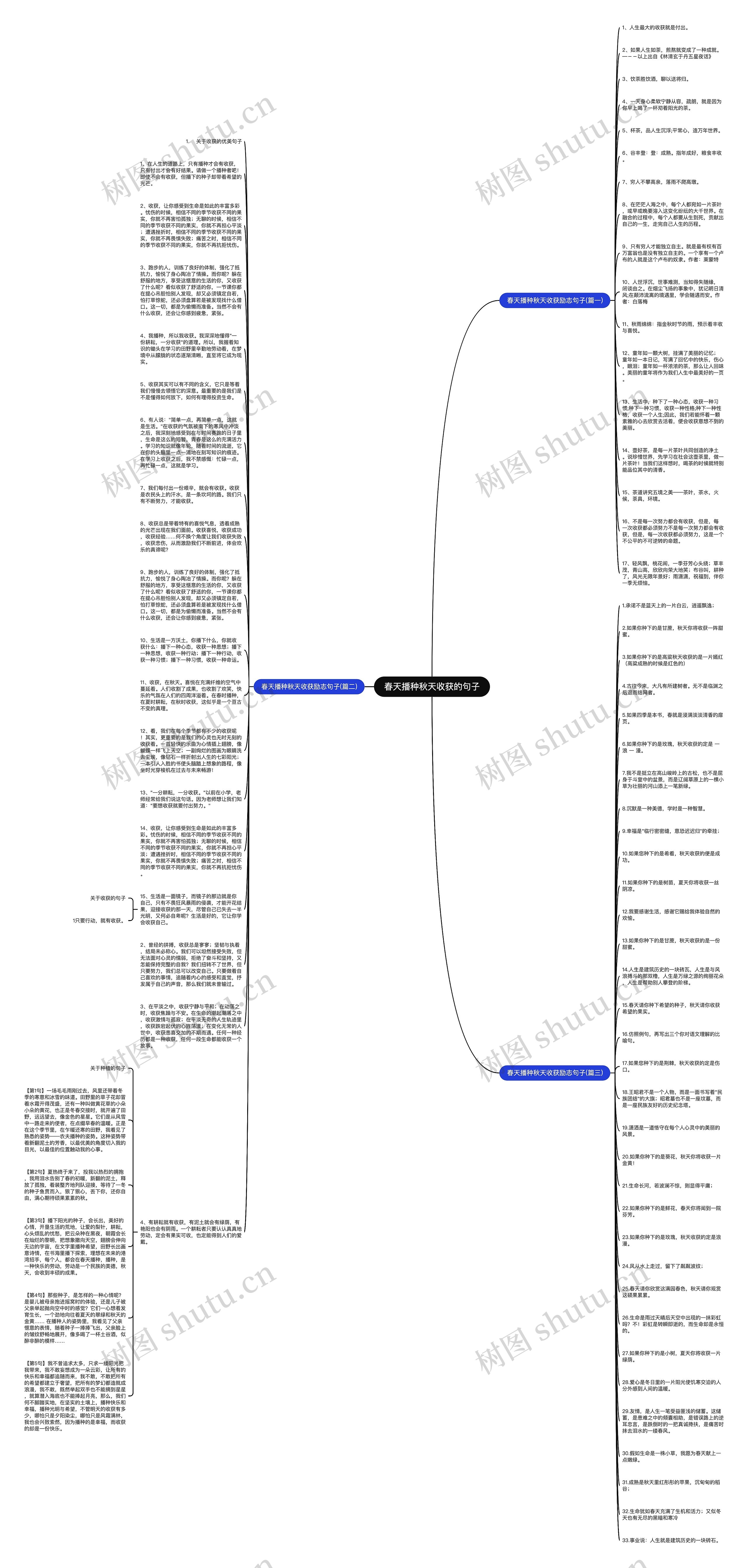 春天播种秋天收获的句子思维导图