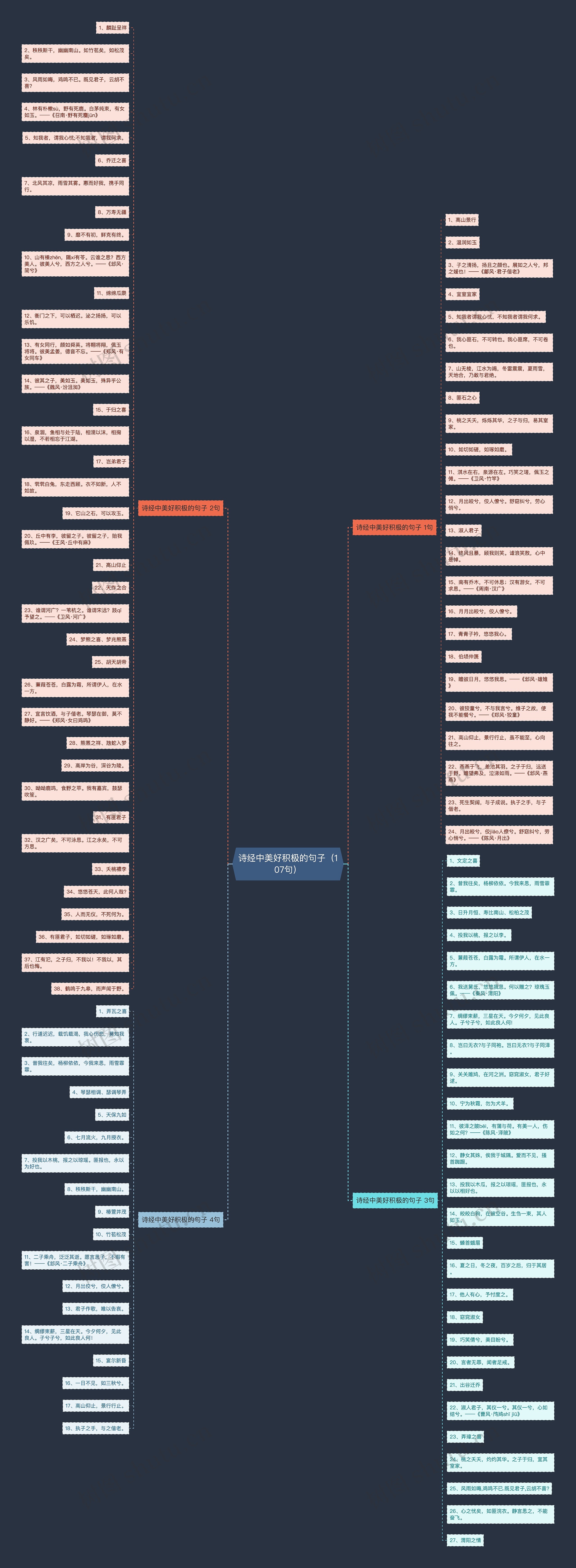 诗经中美好积极的句子（107句）思维导图