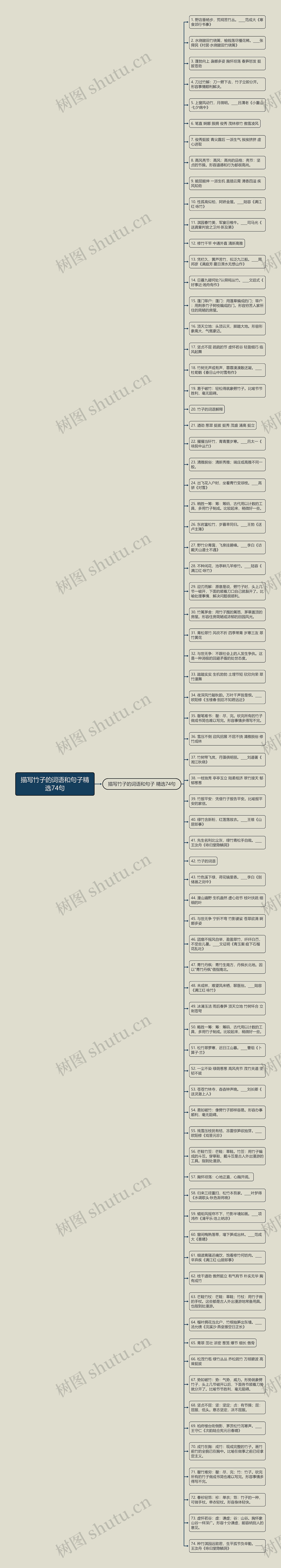 描写竹子的词语和句子精选74句思维导图