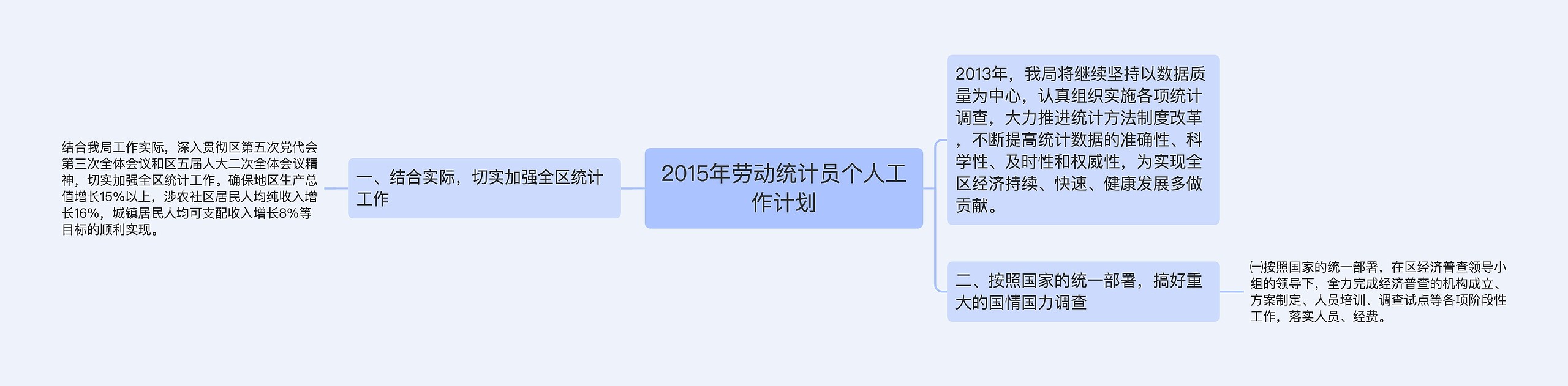 2015年劳动统计员个人工作计划思维导图