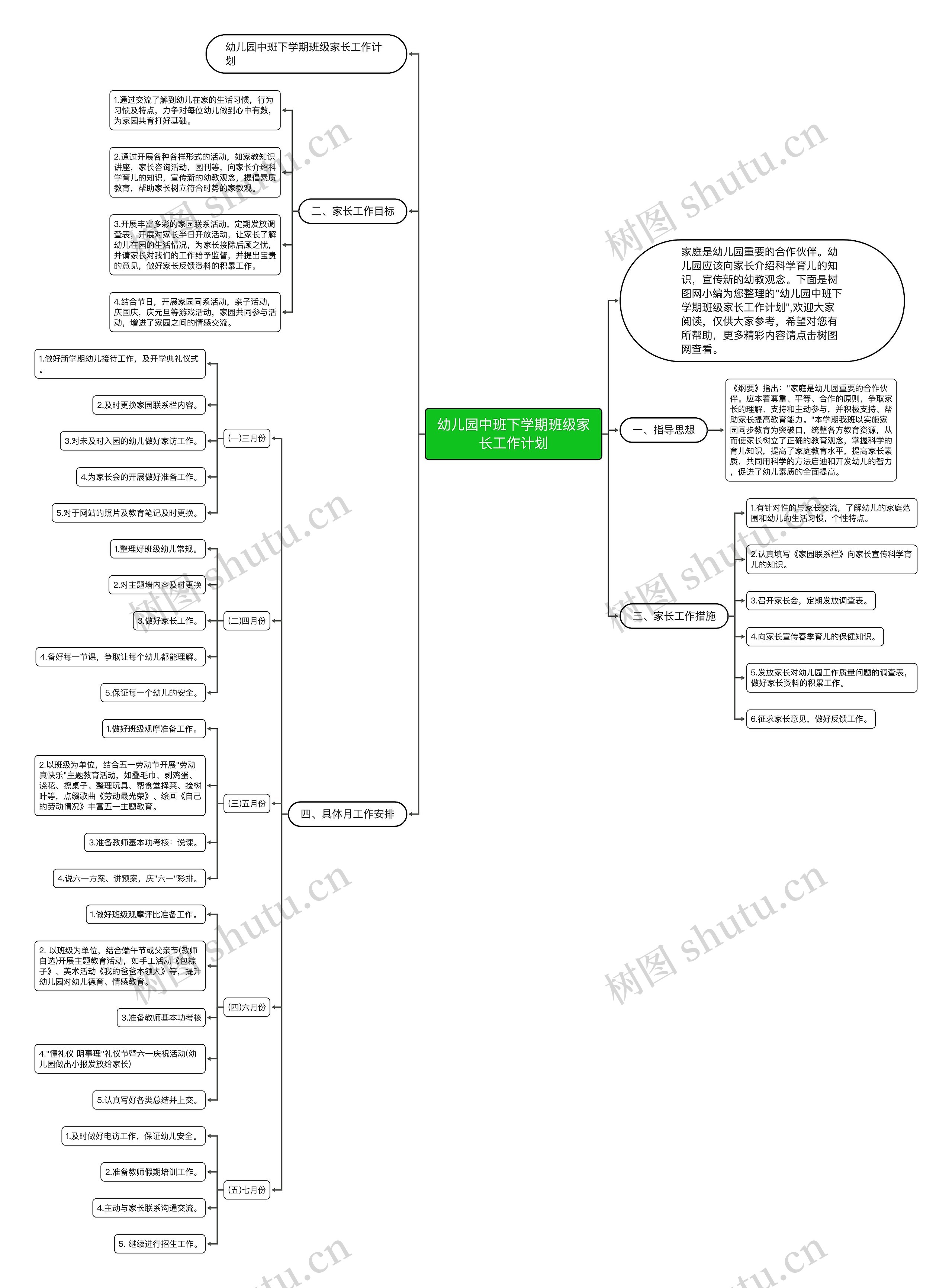 幼儿园中班下学期班级家长工作计划思维导图