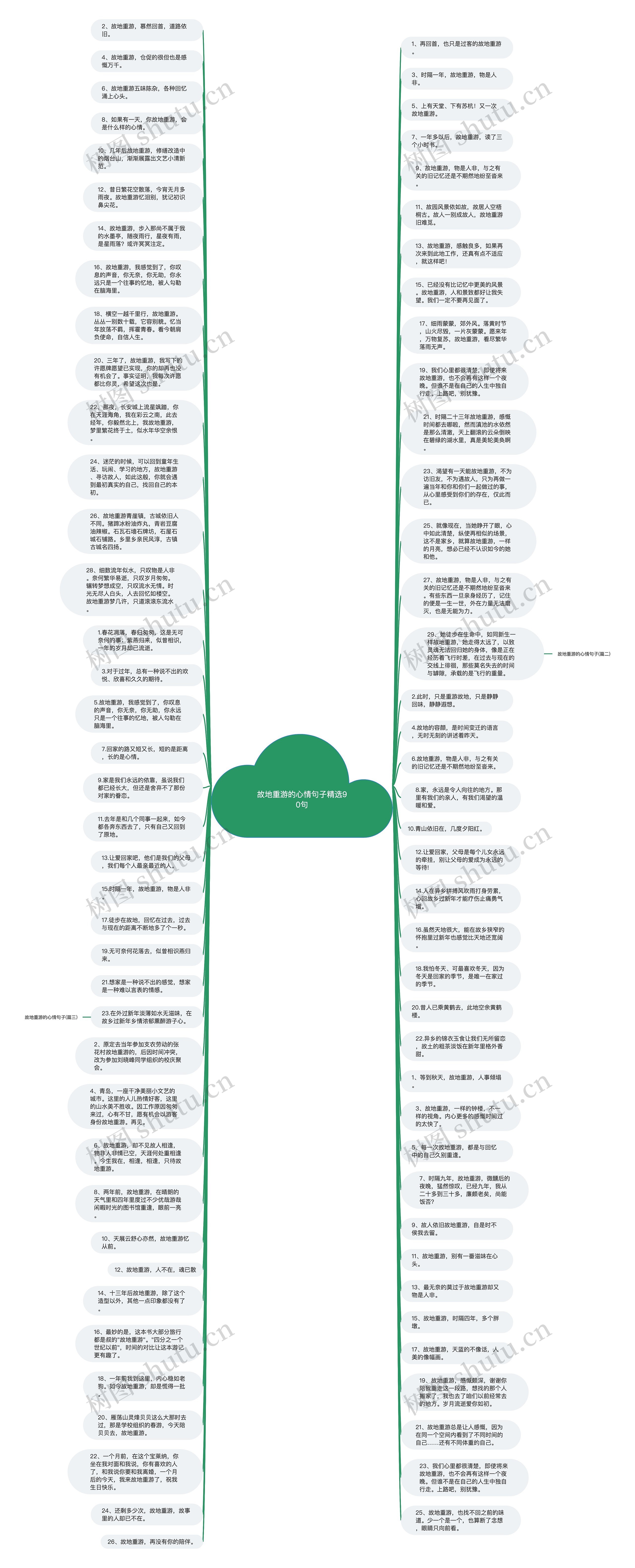 故地重游的心情句子精选90句思维导图
