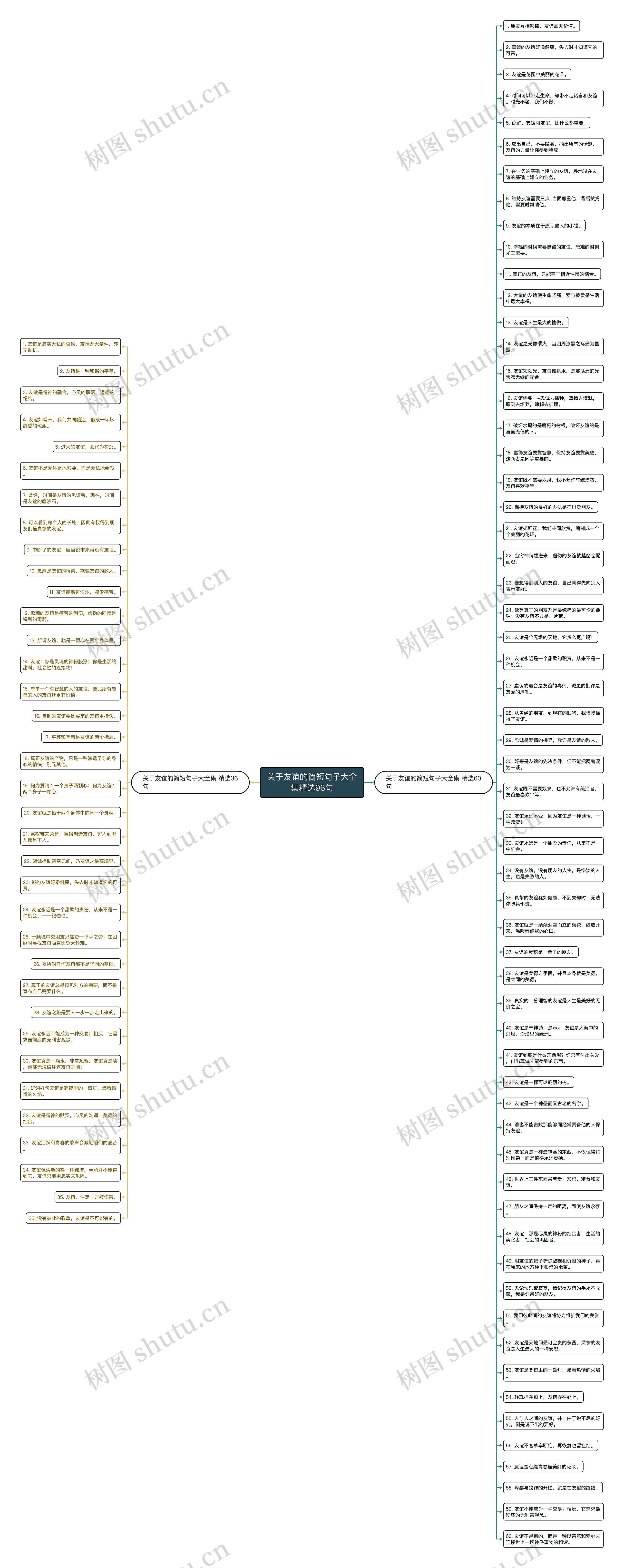 关于友谊的简短句子大全集精选96句思维导图