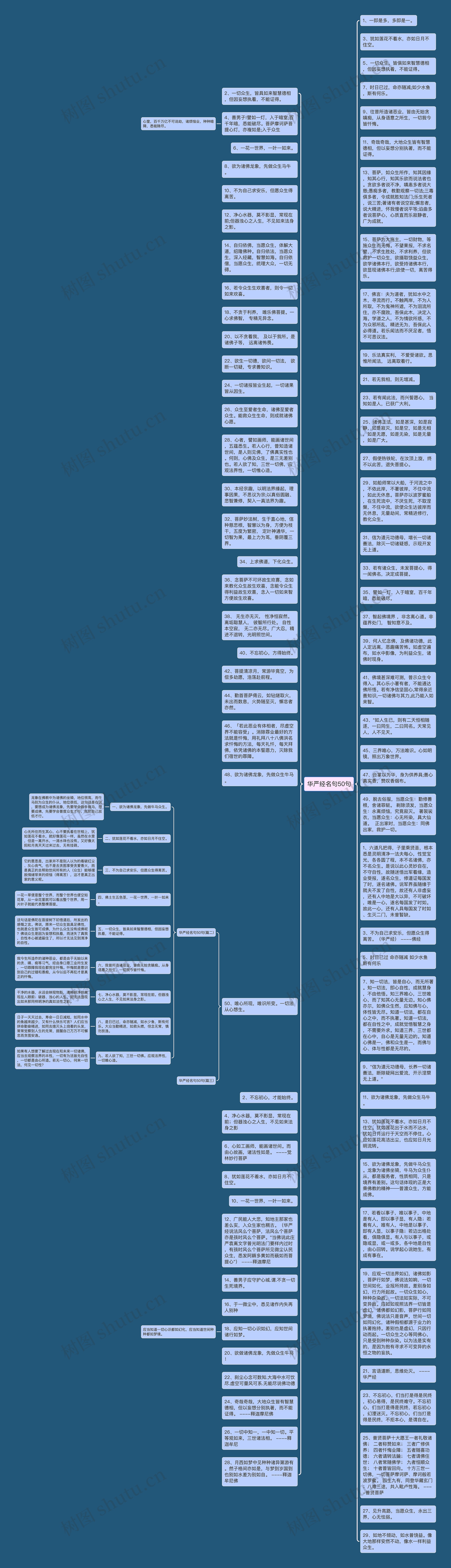 华严经名句50句思维导图