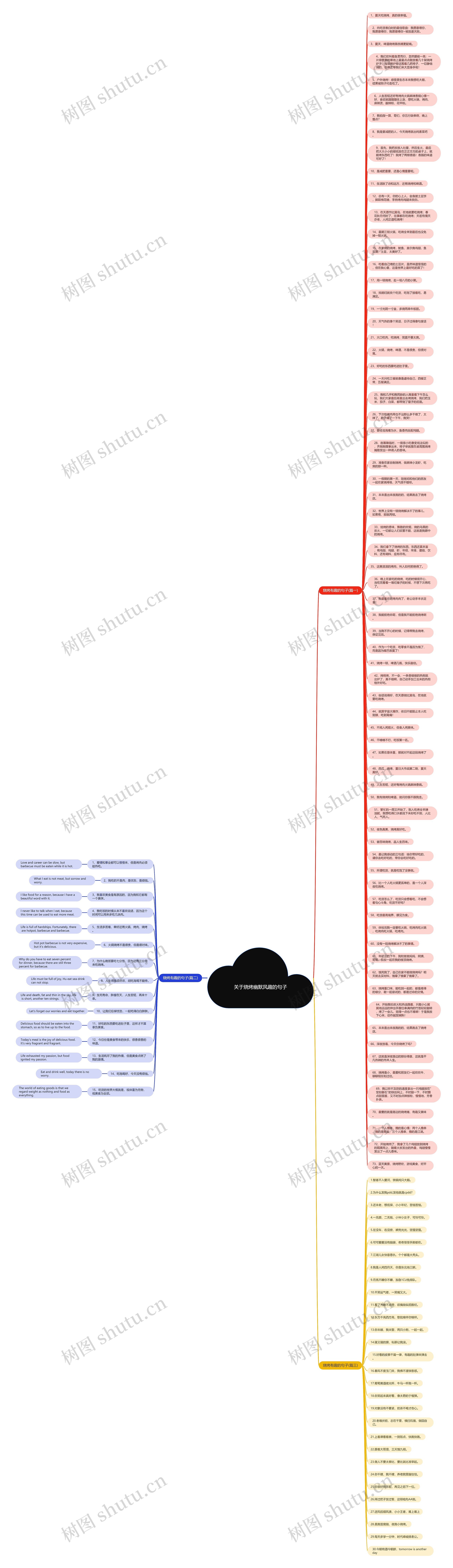 关于烧烤幽默风趣的句子思维导图