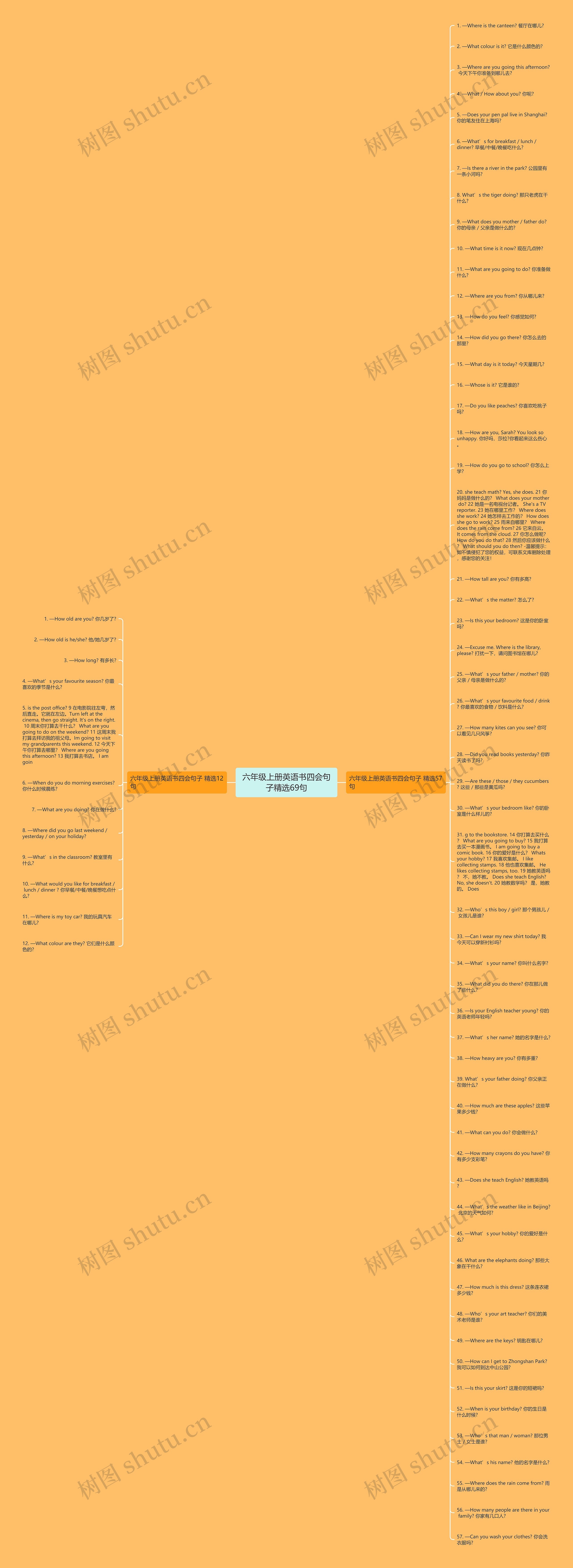 六年级上册英语书四会句子精选69句思维导图